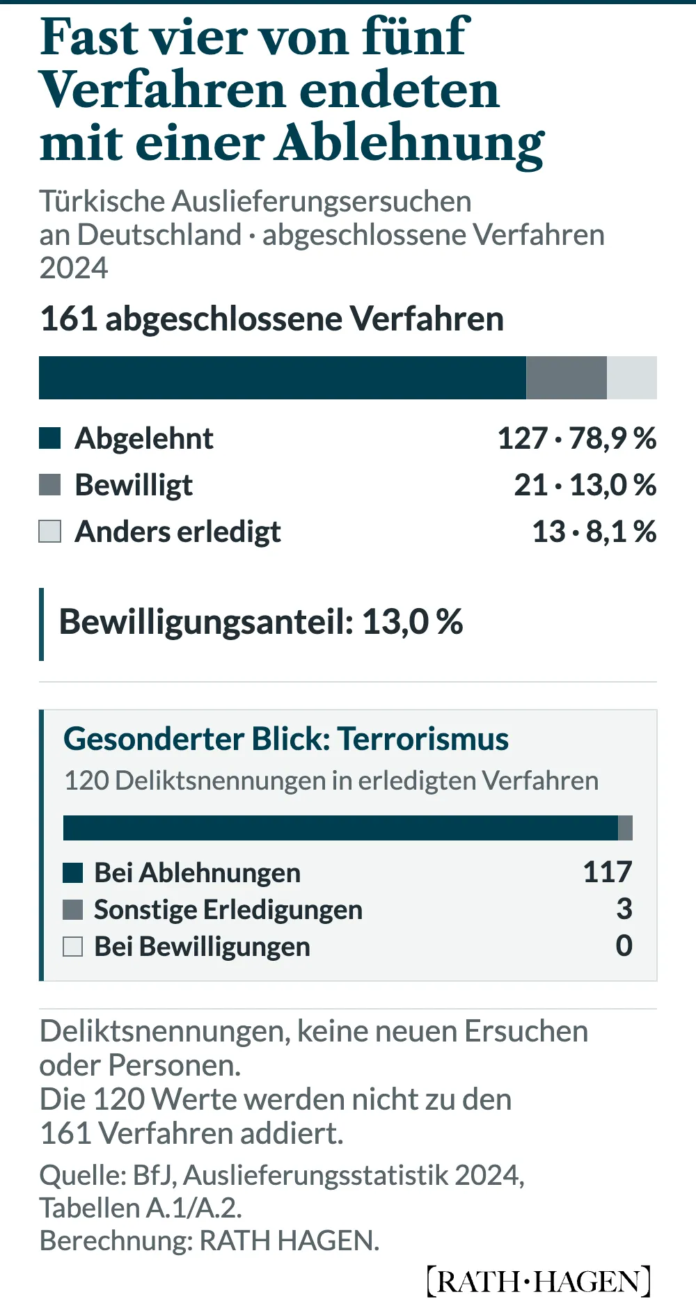 Von 161 im Jahr 2024 abgeschlossenen Verfahren zu türkischen Auslieferungsersuchen an Deutschland endeten 127 beziehungsweise 78,9 Prozent mit einer Ablehnung, 21 beziehungsweise 13,0 Prozent mit einer Bewilligung und 13 beziehungsweise 8,1 Prozent auf andere Weise. Gesondert weist die Statistik 120 Terrorismusnennungen in erledigten Verfahren aus: 117 bei Ablehnungen, drei bei sonstigen Erledigungen und keine bei Bewilligungen. Die Deliktsnennungen sind keine Personenzahlen und werden nicht zu den 161 Verfahren addiert.