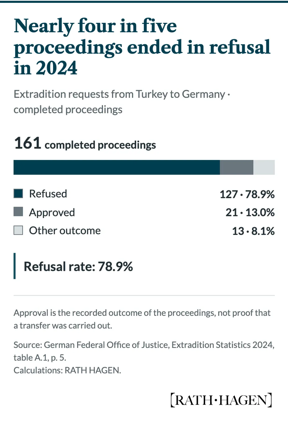 Outcomes of Turkish extradition requests to Germany in 2024: 127 of 161 completed proceedings ended in refusal, 21 in approval and 13 in another outcome. Refusal rate: 78.9%.