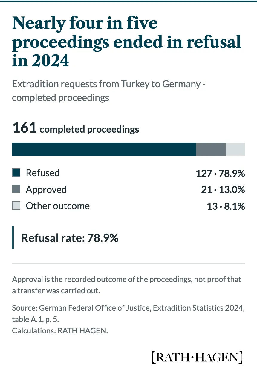 Outcomes of Turkish extradition requests to Germany in 2024: 127 of 161 completed proceedings ended in refusal, 21 in approval and 13 in another outcome. Refusal rate: 78.9%.