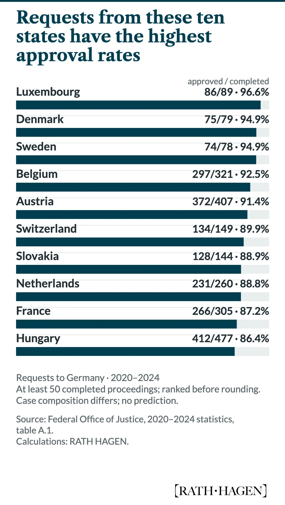 The ten highest approval rates for requests to Germany in 2020–2024 among states with at least 50 completed proceedings: Luxembourg 86 of 89 or 96.6%, Denmark 75 of 79 or 94.9%, Sweden 74 of 78 or 94.9%, Belgium 297 of 321 or 92.5%, Austria 372 of 407 or 91.4%, Switzerland 134 of 149 or 89.9%, Slovakia 128 of 144 or 88.9%, the Netherlands 231 of 260 or 88.8%, France 266 of 305 or 87.2%, and Hungary 412 of 477 or 86.4%.