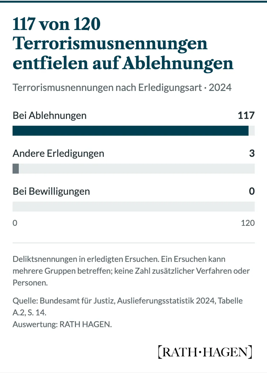 Verteilung von 120 Terrorismusnennungen in 2024 erledigten türkischen Ersuchen: 117 bei Ablehnungen, 3 bei anderen Erledigungen und 0 bei Bewilligungen. Es handelt sich um Deliktsnennungen, nicht um zusätzliche Verfahren oder Personen.