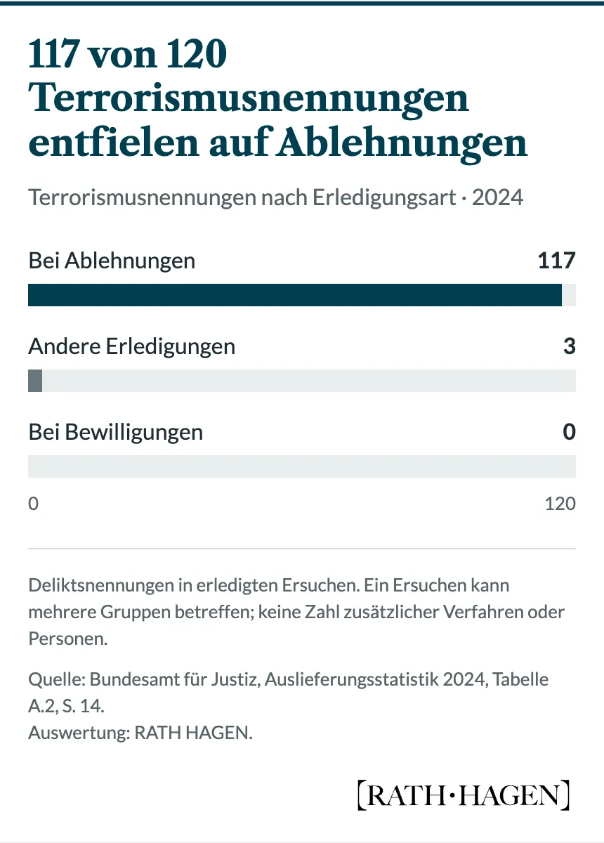 Verteilung von 120 Terrorismusnennungen in 2024 erledigten türkischen Ersuchen: 117 bei Ablehnungen, 3 bei anderen Erledigungen und 0 bei Bewilligungen. Es handelt sich um Deliktsnennungen, nicht um zusätzliche Verfahren oder Personen.