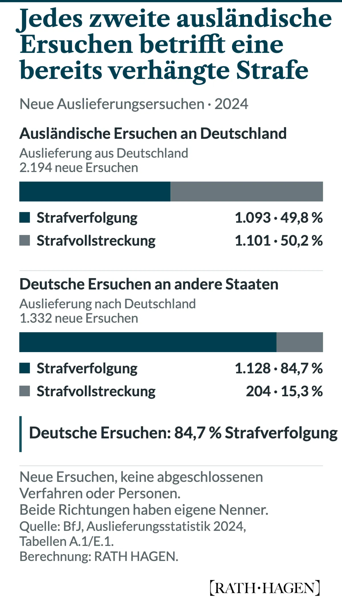 Zwei getrennte 100-Prozent-Balken zeigen den Zweck neuer Auslieferungsersuchen 2024. Von 2.194 ausländischen Ersuchen an Deutschland betreffen 1.093 beziehungsweise 49,8 Prozent die Strafverfolgung und 1.101 beziehungsweise 50,2 Prozent die Strafvollstreckung. Von 1.332 deutschen Ersuchen an andere Staaten betreffen 1.128 beziehungsweise 84,7 Prozent die Strafverfolgung und 204 beziehungsweise 15,3 Prozent die Strafvollstreckung.