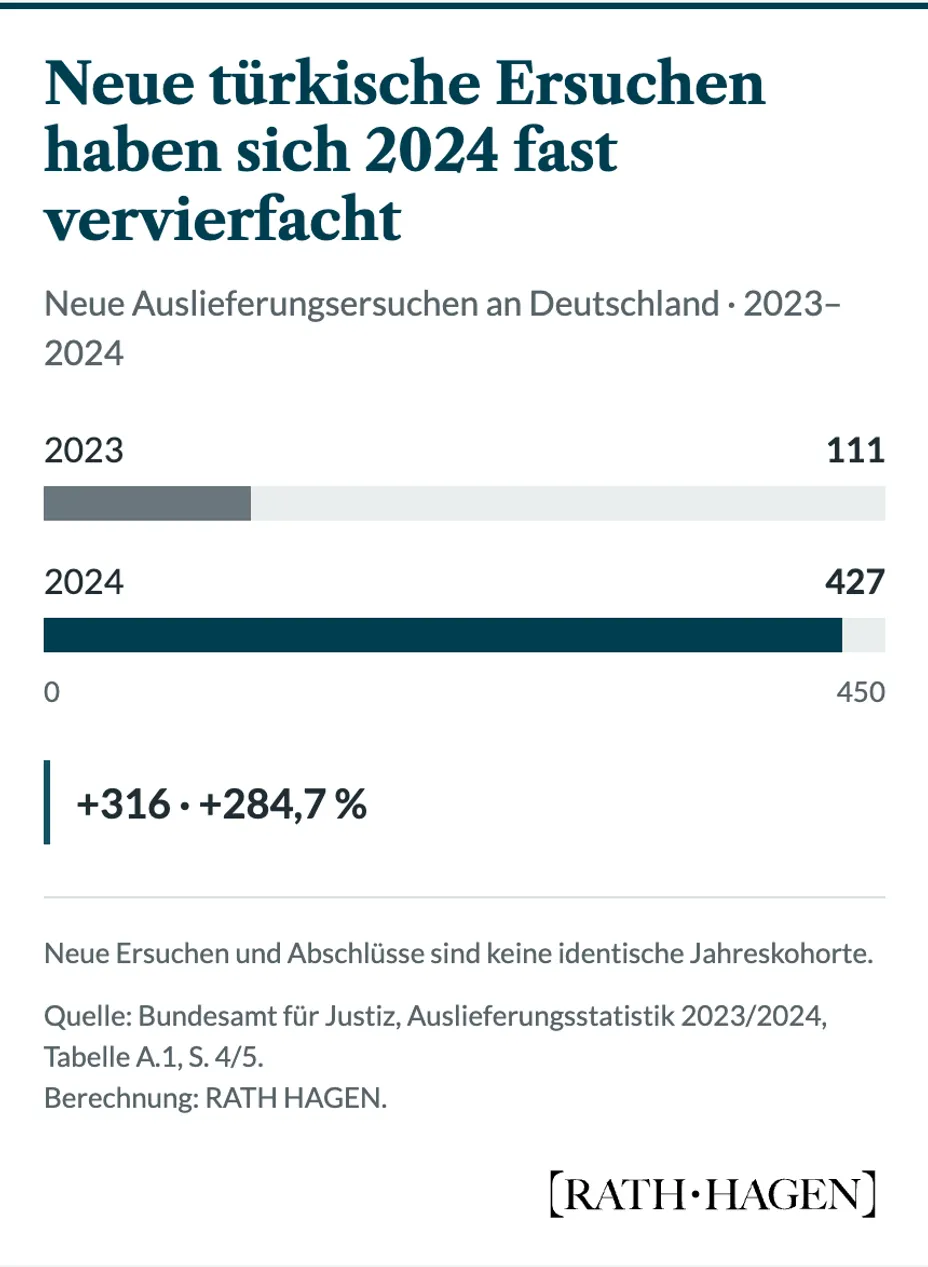 Neue türkische Auslieferungsersuchen an Deutschland stiegen von 111 im Jahr 2023 auf 427 im Jahr 2024. Das sind 316 zusätzliche Ersuchen und ein Anstieg um 284,7 Prozent.