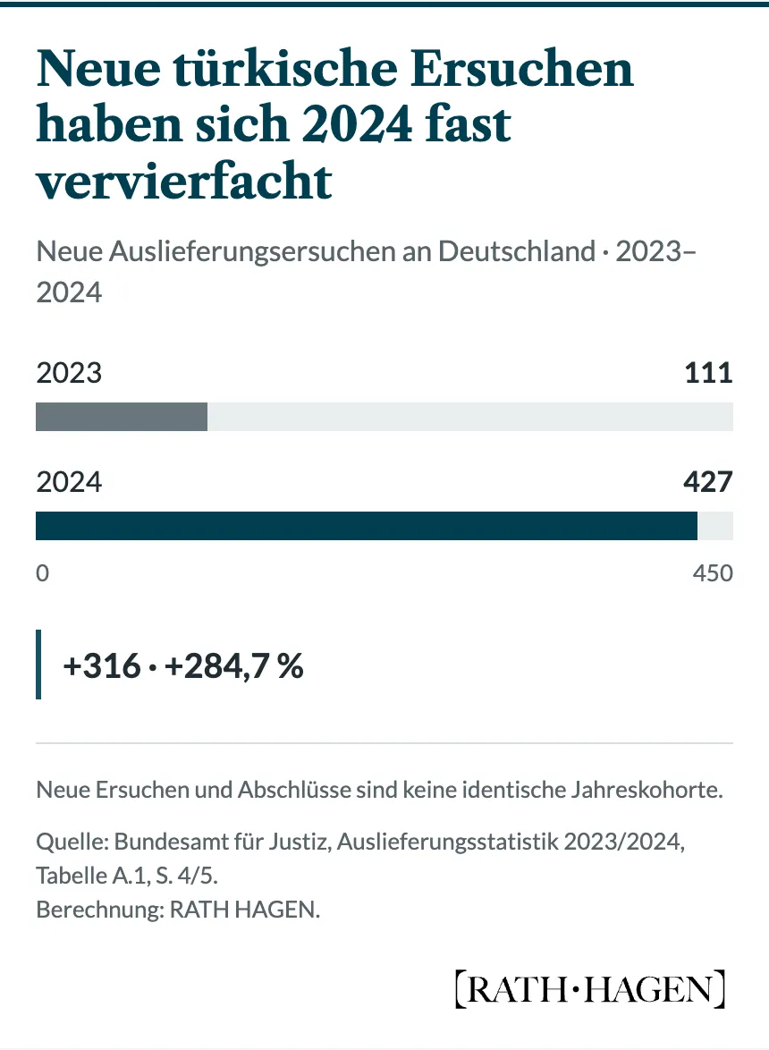 Neue türkische Auslieferungsersuchen an Deutschland stiegen von 111 im Jahr 2023 auf 427 im Jahr 2024. Das sind 316 zusätzliche Ersuchen und ein Anstieg um 284,7 Prozent.
