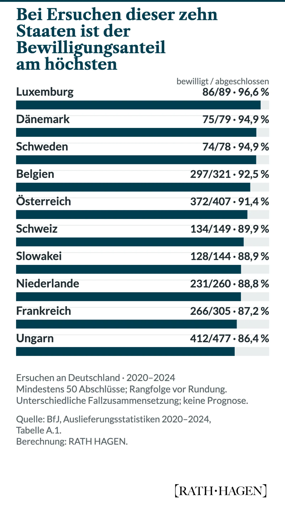 Die zehn höchsten Bewilligungsanteile bei Ersuchen an Deutschland 2020 bis 2024 unter Staaten mit mindestens 50 abgeschlossenen Verfahren: Luxemburg 86 von 89 beziehungsweise 96,6 Prozent, Dänemark 75 von 79 beziehungsweise 94,9 Prozent, Schweden 74 von 78 beziehungsweise 94,9 Prozent, Belgien 297 von 321 beziehungsweise 92,5 Prozent, Österreich 372 von 407 beziehungsweise 91,4 Prozent, Schweiz 134 von 149 beziehungsweise 89,9 Prozent, Slowakei 128 von 144 beziehungsweise 88,9 Prozent, Niederlande 231 von 260 beziehungsweise 88,8 Prozent, Frankreich 266 von 305 beziehungsweise 87,2 Prozent und Ungarn 412 von 477 beziehungsweise 86,4 Prozent.