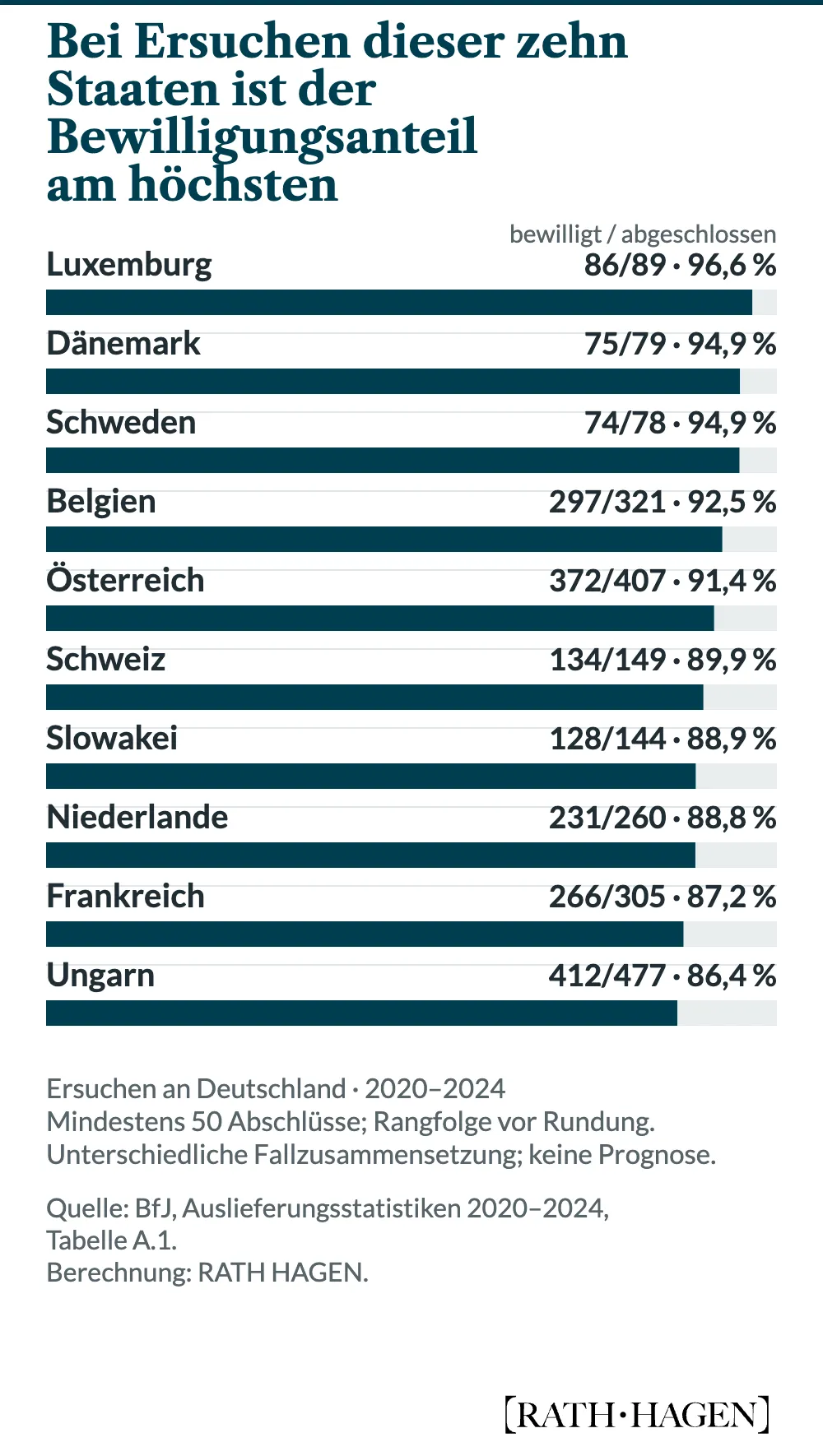 Die zehn höchsten Bewilligungsanteile bei Ersuchen an Deutschland 2020 bis 2024 unter Staaten mit mindestens 50 abgeschlossenen Verfahren: Luxemburg 86 von 89 beziehungsweise 96,6 Prozent, Dänemark 75 von 79 beziehungsweise 94,9 Prozent, Schweden 74 von 78 beziehungsweise 94,9 Prozent, Belgien 297 von 321 beziehungsweise 92,5 Prozent, Österreich 372 von 407 beziehungsweise 91,4 Prozent, Schweiz 134 von 149 beziehungsweise 89,9 Prozent, Slowakei 128 von 144 beziehungsweise 88,9 Prozent, Niederlande 231 von 260 beziehungsweise 88,8 Prozent, Frankreich 266 von 305 beziehungsweise 87,2 Prozent und Ungarn 412 von 477 beziehungsweise 86,4 Prozent.