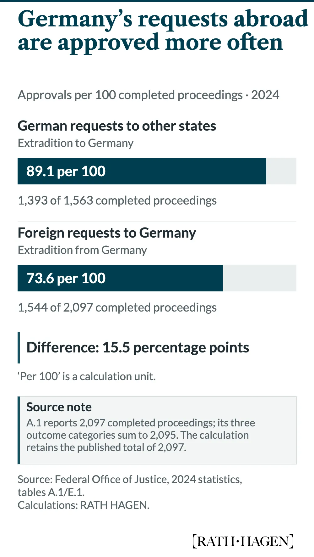 Two equally scaled 100% bars compare approval rates among completed extradition proceedings in 2024. German requests to other states produced 1,393 approvals out of 1,563 completed proceedings, or 89.1 per 100. Foreign requests to Germany produced 1,544 approvals out of 2,097, or 73.6 per 100. The difference is 15.5 percentage points. For extradition from Germany, table A.1 reports 2,097 completed proceedings, while its three published outcome categories sum to 2,095; the calculation retains the published total.