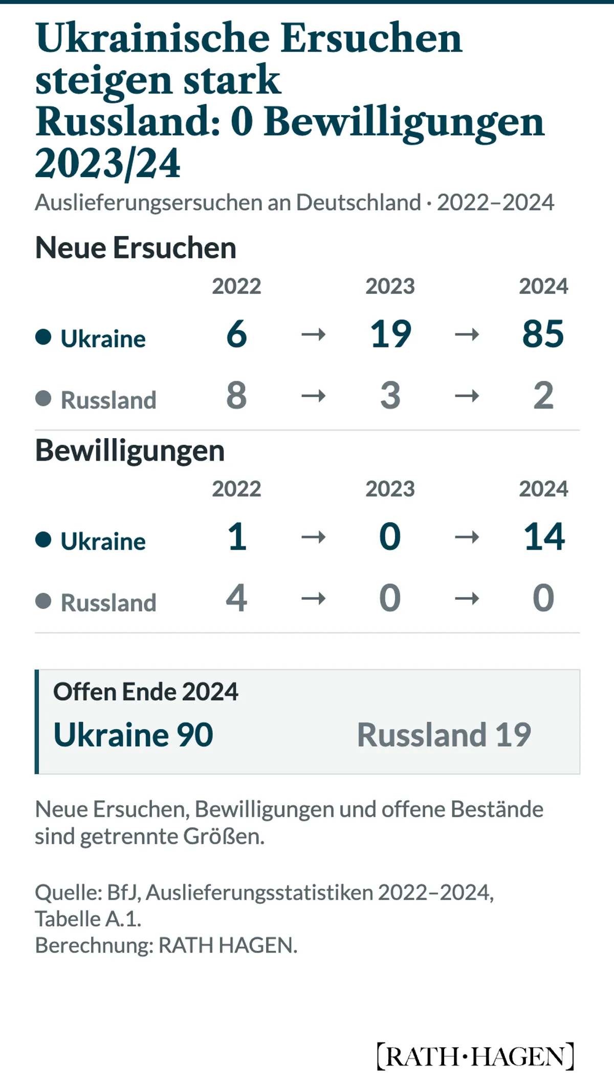 Zwei getrennte Linienfelder vergleichen Russland und die Ukraine von 2022 bis 2024. Neue ukrainische Ersuchen an Deutschland steigen von 6 über 19 auf 85, russische sinken von 8 über 3 auf 2. Bewilligungen liegen für die Ukraine bei 1, 0 und 14 sowie für Russland bei 4, 0 und 0. Ende 2024 waren 90 ukrainische und 19 russische Ersuchen offen. Neue Ersuchen, Bewilligungen und offene Bestände sind getrennte Messgrößen.