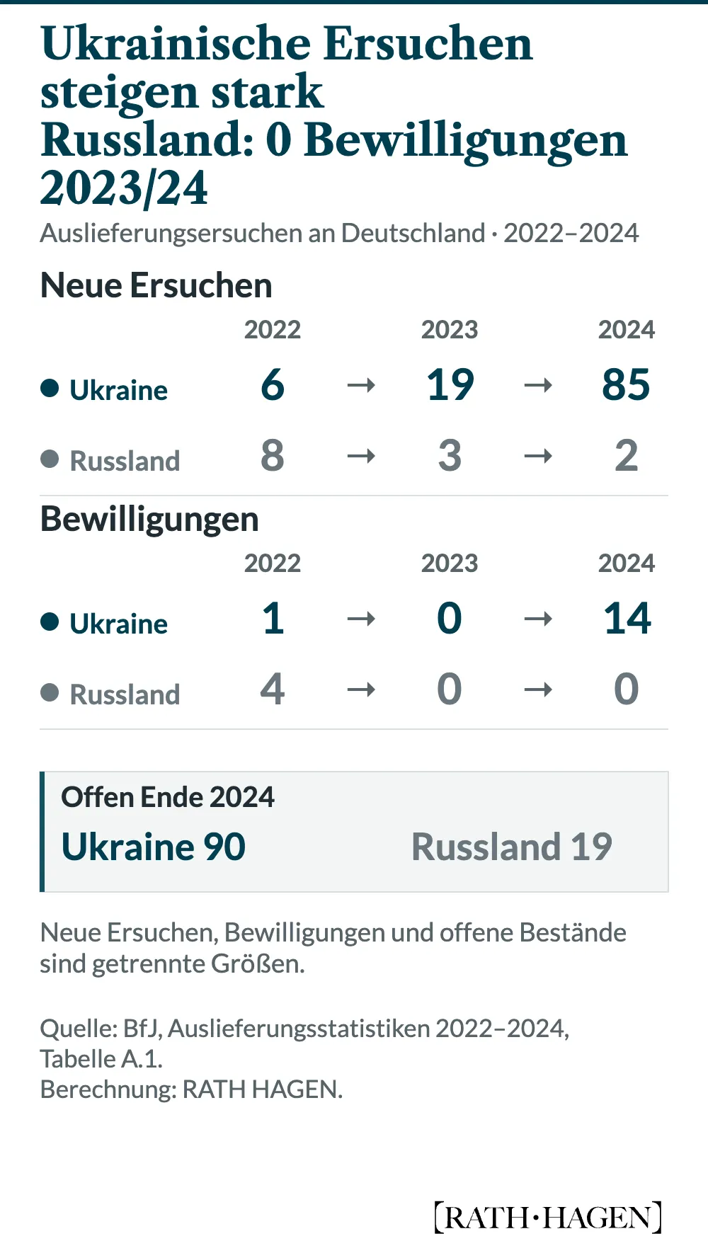 Zwei getrennte Linienfelder vergleichen Russland und die Ukraine von 2022 bis 2024. Neue ukrainische Ersuchen an Deutschland steigen von 6 über 19 auf 85, russische sinken von 8 über 3 auf 2. Bewilligungen liegen für die Ukraine bei 1, 0 und 14 sowie für Russland bei 4, 0 und 0. Ende 2024 waren 90 ukrainische und 19 russische Ersuchen offen. Neue Ersuchen, Bewilligungen und offene Bestände sind getrennte Messgrößen.