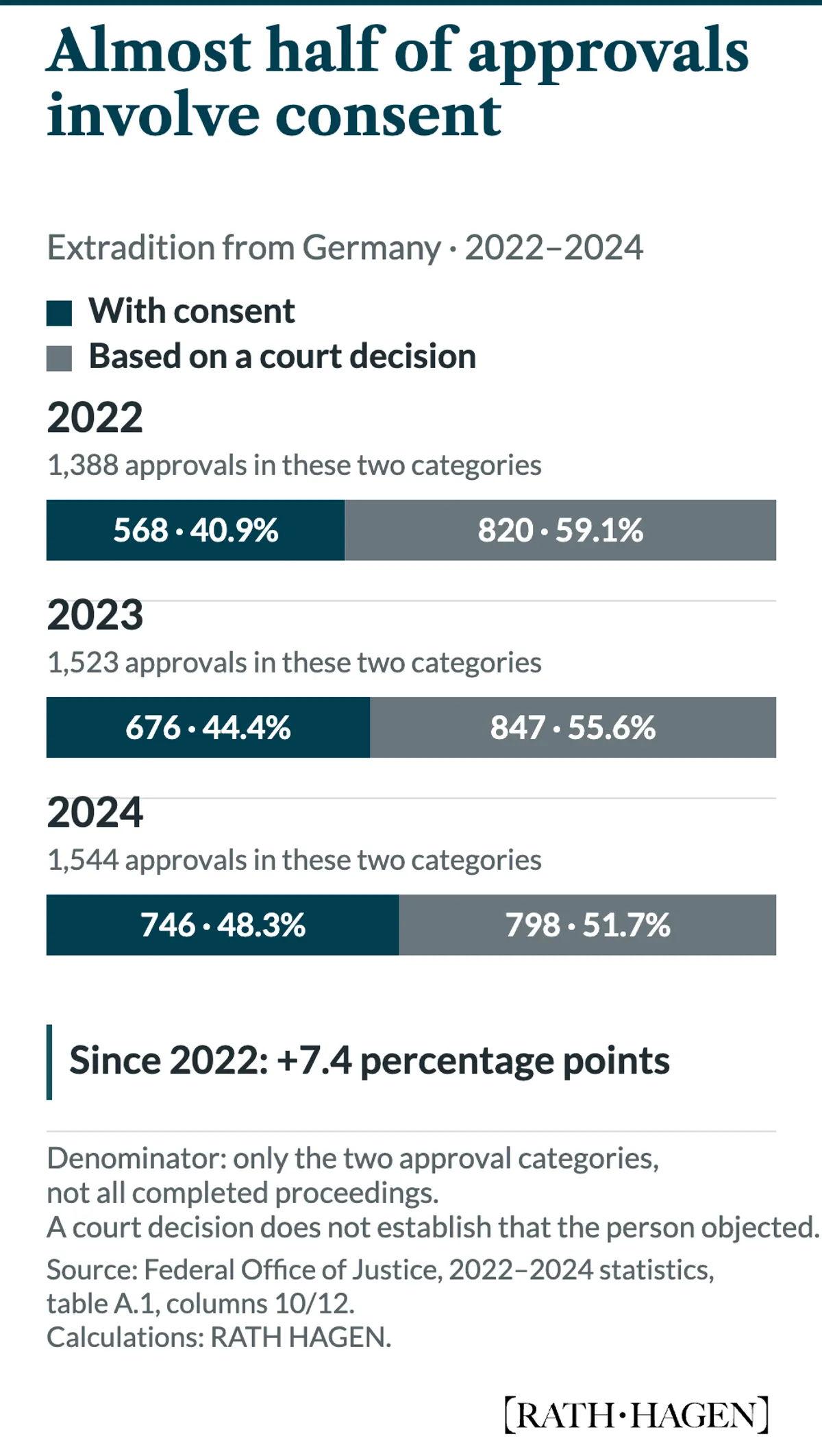 Three 100% bars show the two approval categories for extradition from Germany. Consent rises from 568 of 1,388 approvals, or 40.9%, in 2022, through 676 of 1,523, or 44.4%, in 2023, to 746 of 1,544, or 48.3%, in 2024. Each denominator includes only approvals with consent and approvals based on a court decision.