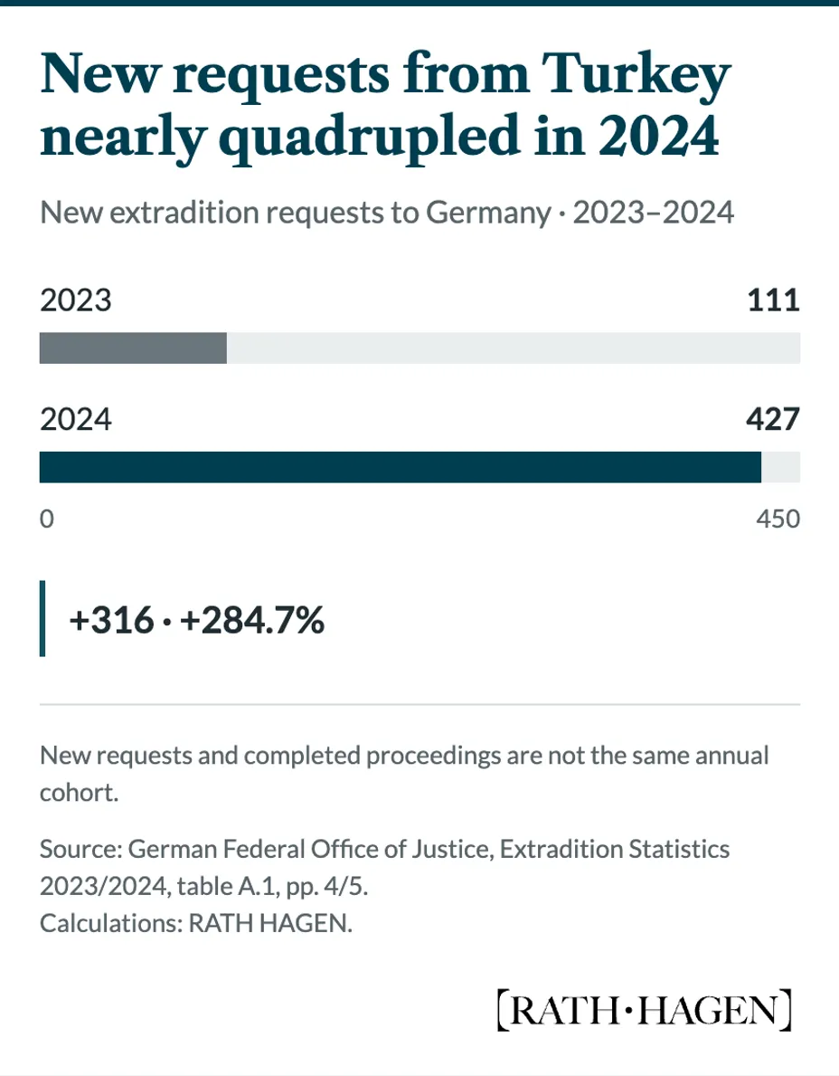 New extradition requests from Turkey to Germany rose from 111 in 2023 to 427 in 2024, an increase of 316 requests or 284.7%.