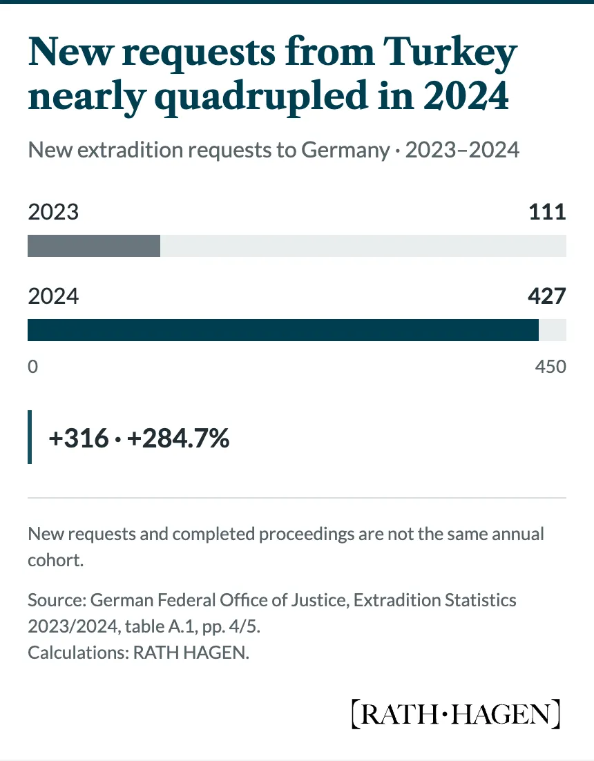 New extradition requests from Turkey to Germany rose from 111 in 2023 to 427 in 2024, an increase of 316 requests or 284.7%.