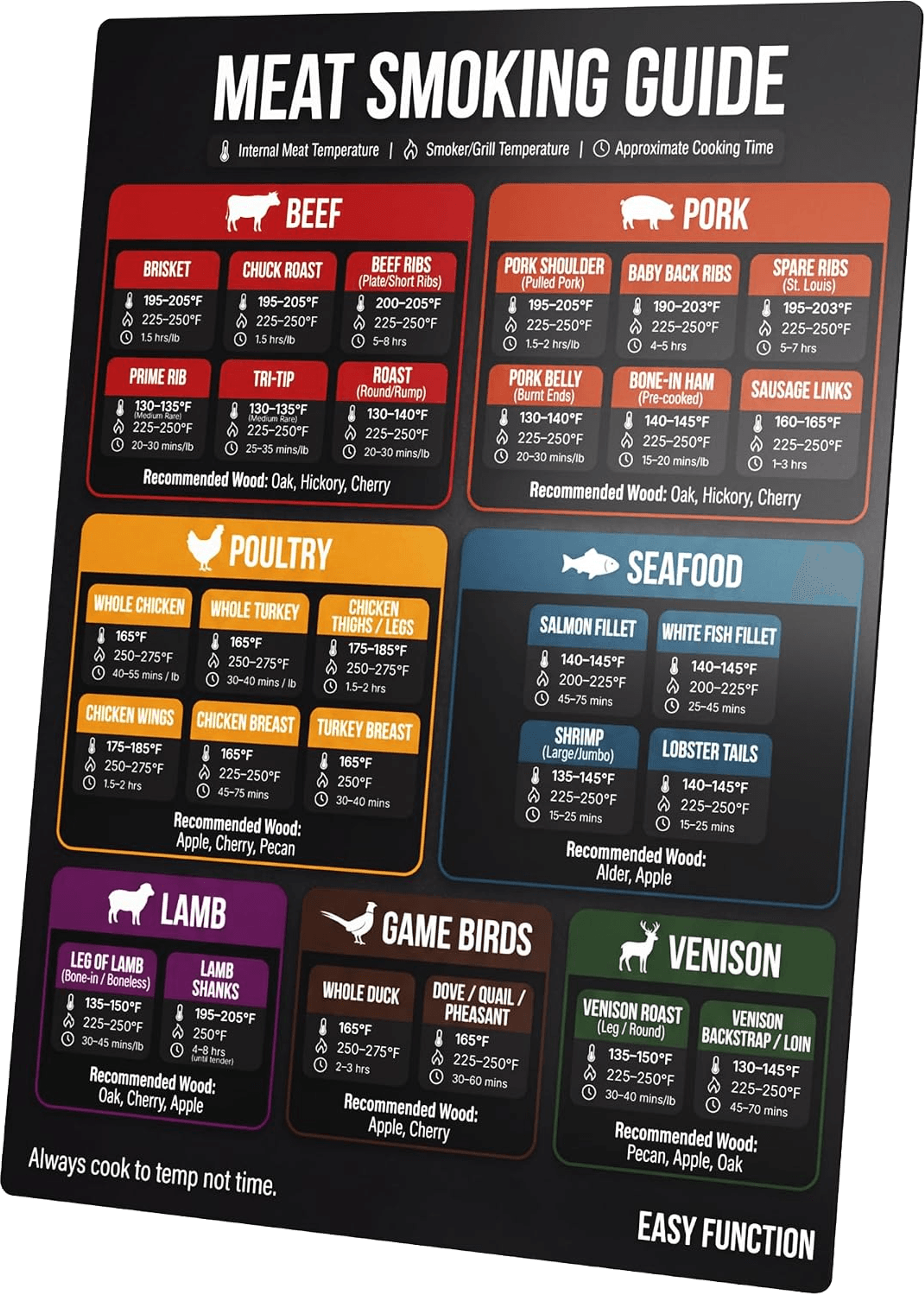 Easy Function Meat Smoking Guide Magnet
