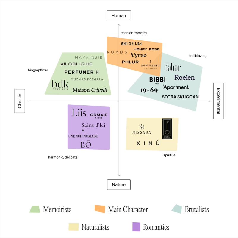 Fragrance Brand Map