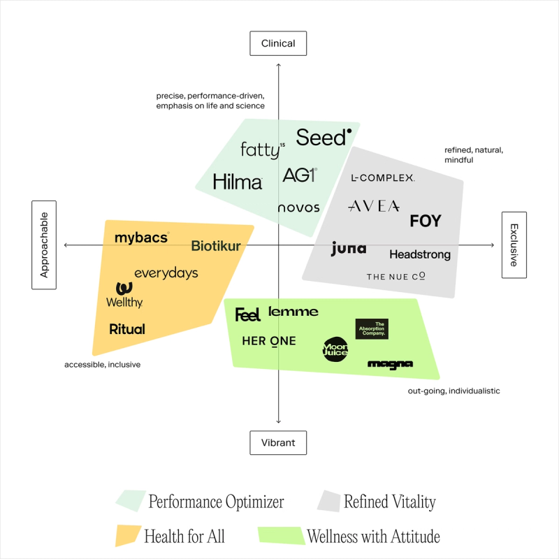 Longevity Supplements Brand Map