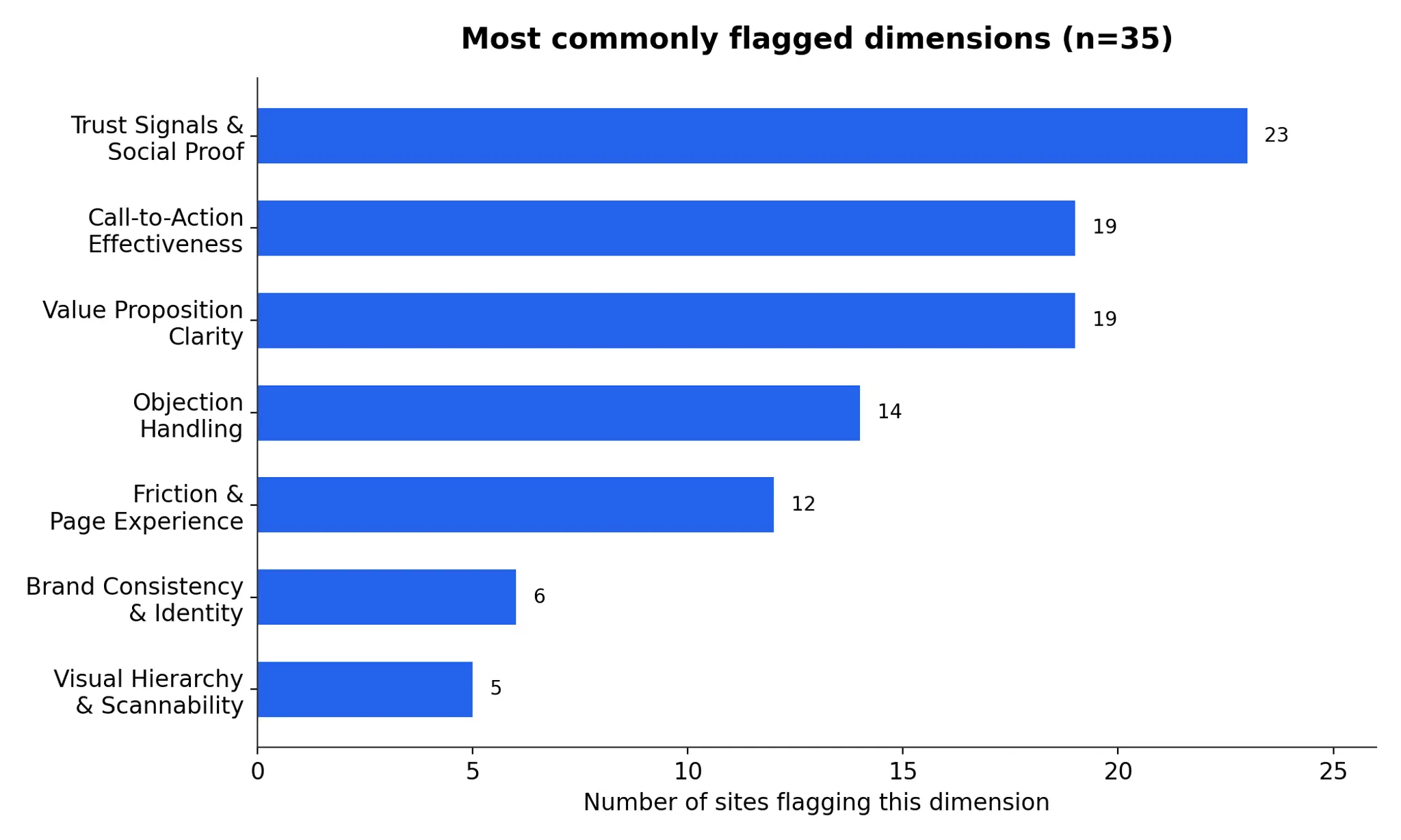 Most commonly flagged dimensions, ranked worst to best