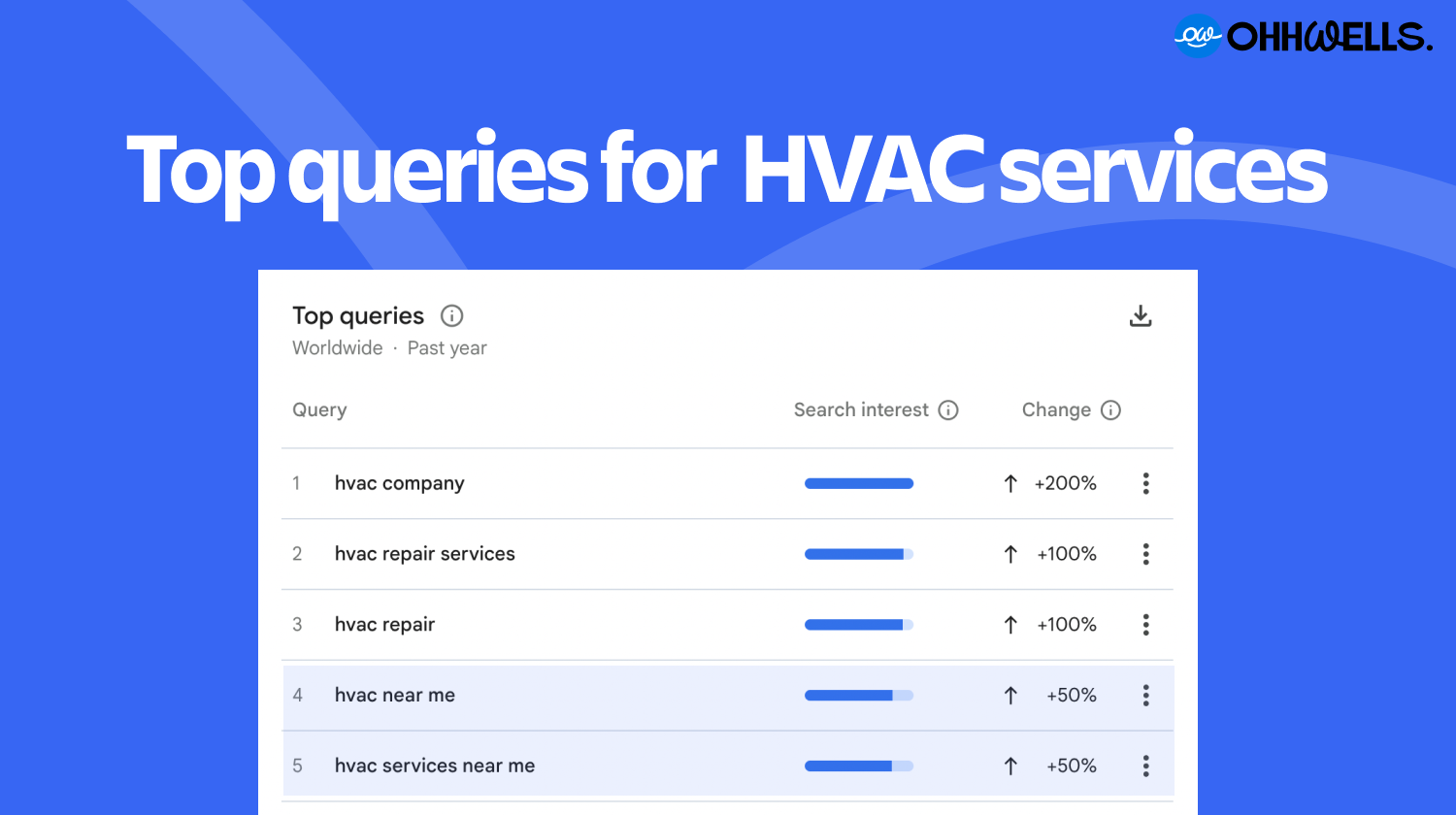 Google Trends data: HVAC "near me" searches up 50% year-over-year, signaling strong local SEO demand.