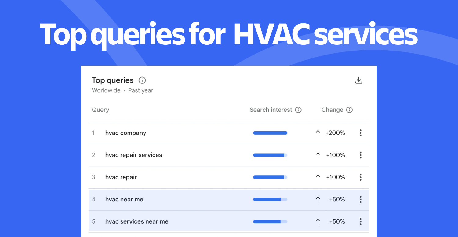 Google Trends data: HVAC "near me" searches up 50% year-over-year, signaling strong local SEO demand.
