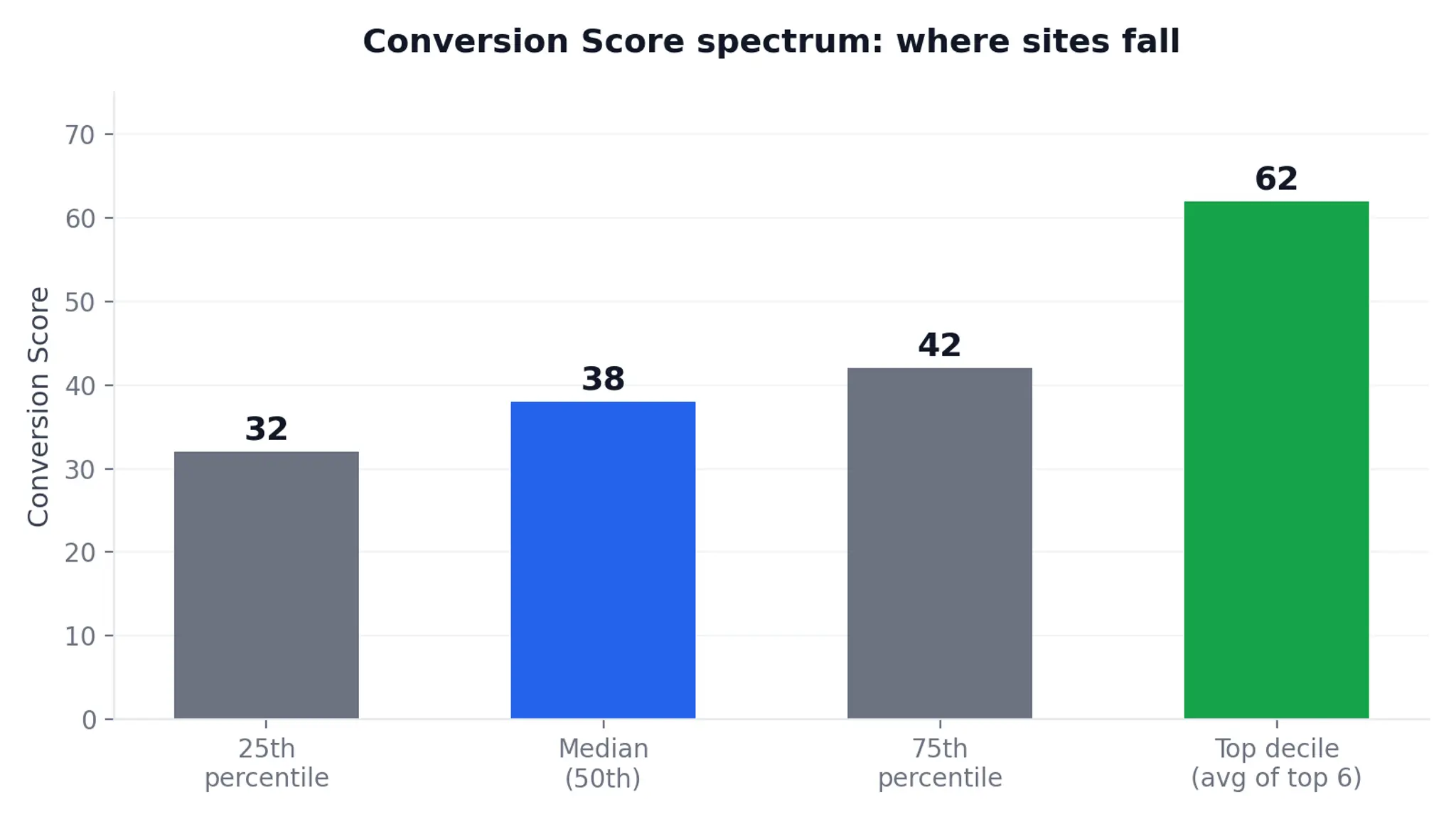 Score spectrum bar: 25th / Median / 75th / Top decile, labelled as above.