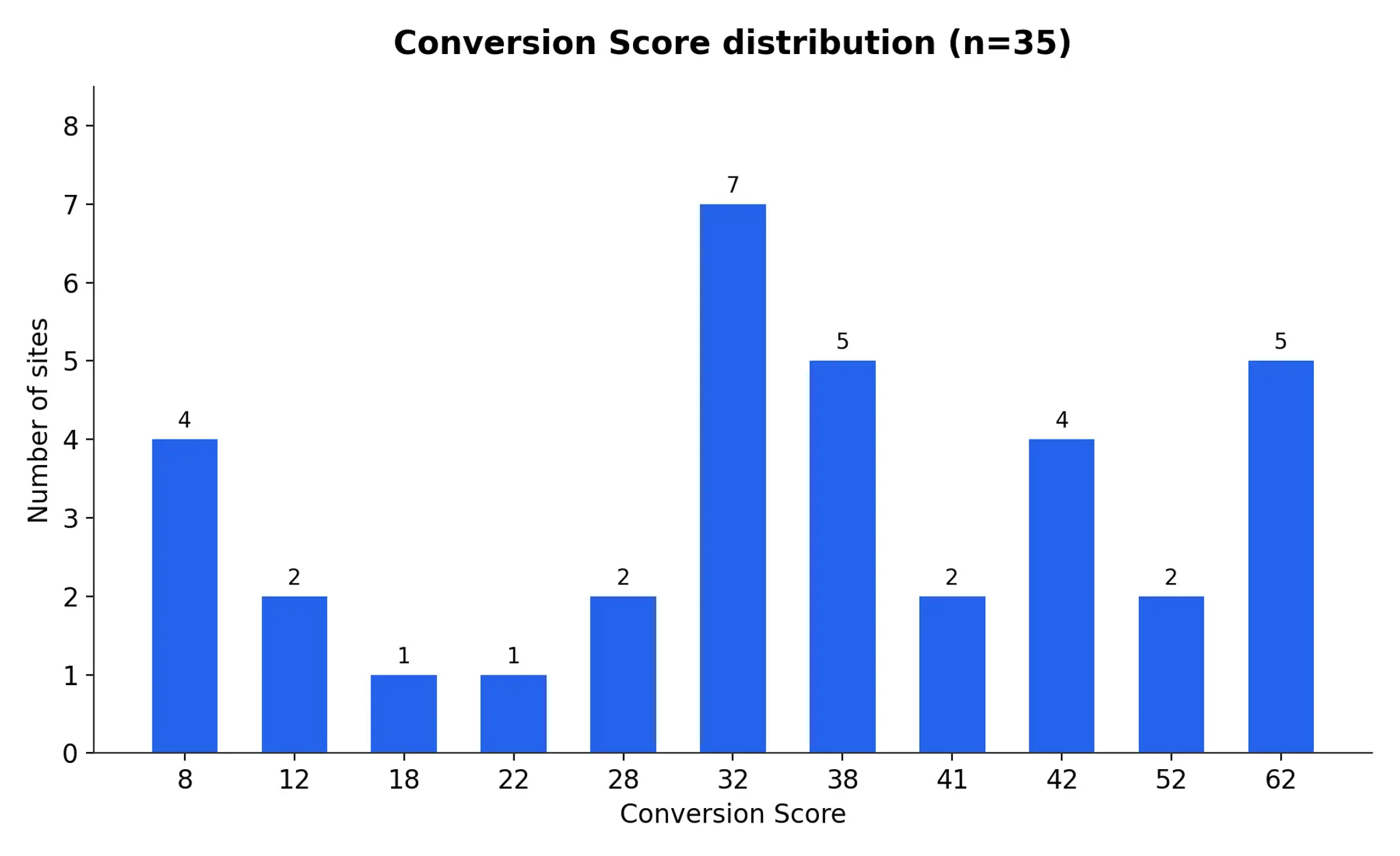 Score distribution chart