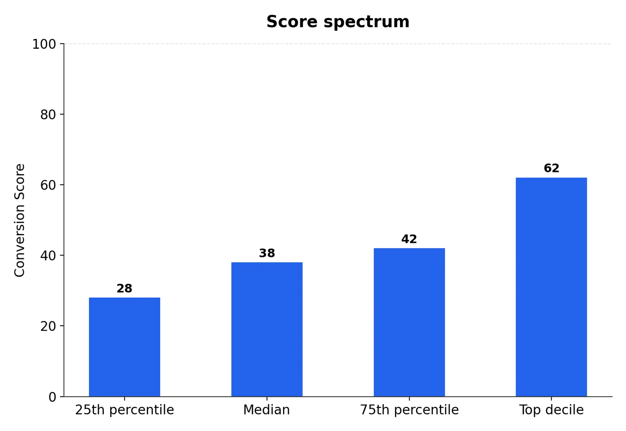 Score spectrum chart