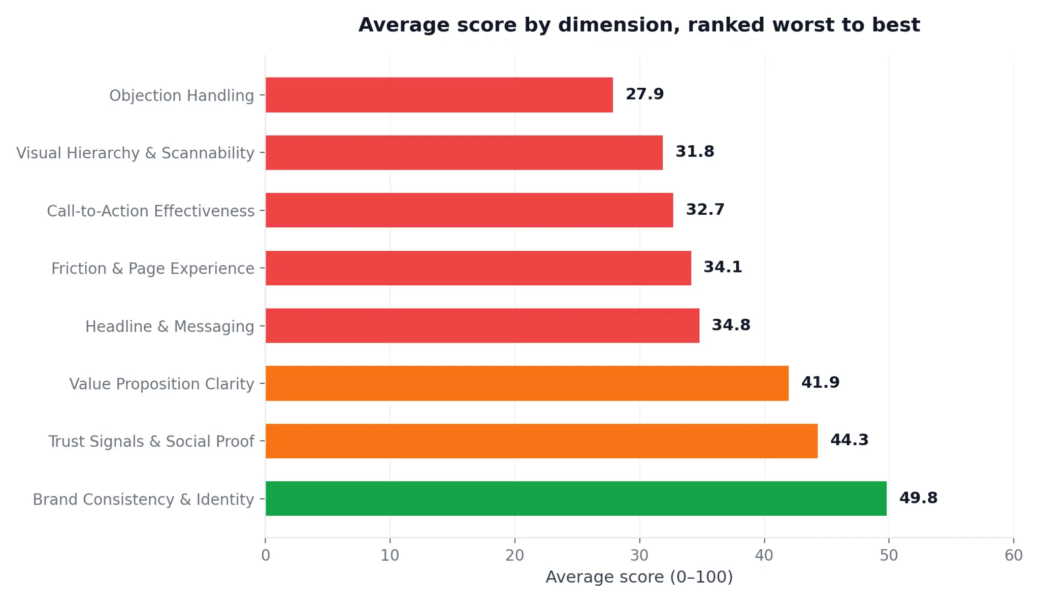 Dimension averages chart ranked worst to best