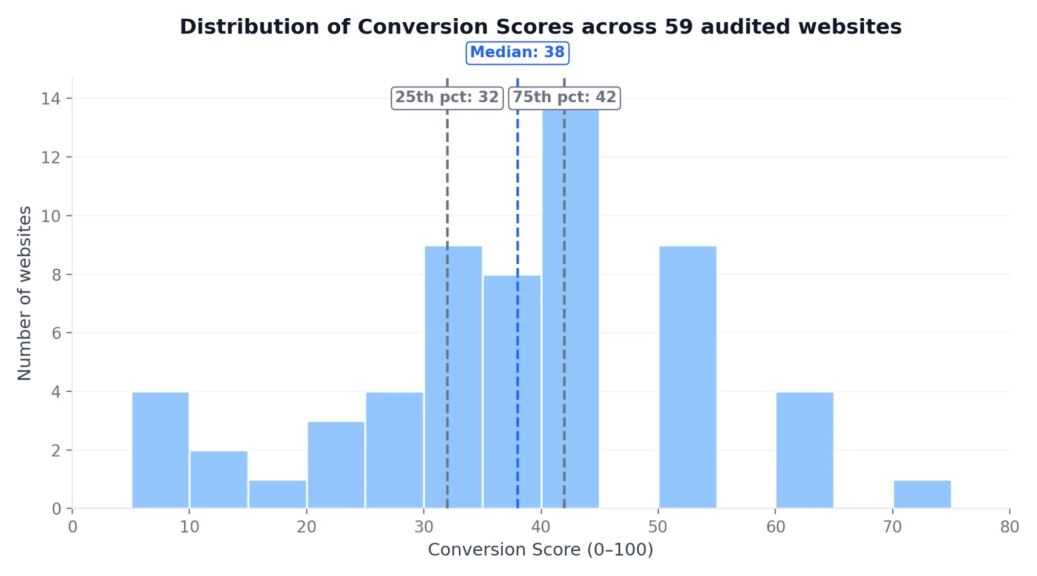 Score distribution chart: Distribution of all 59 Conversion Scores, with median (38), 25th percentile (32), and 75th percentile (42) marked. Range: 8–72.