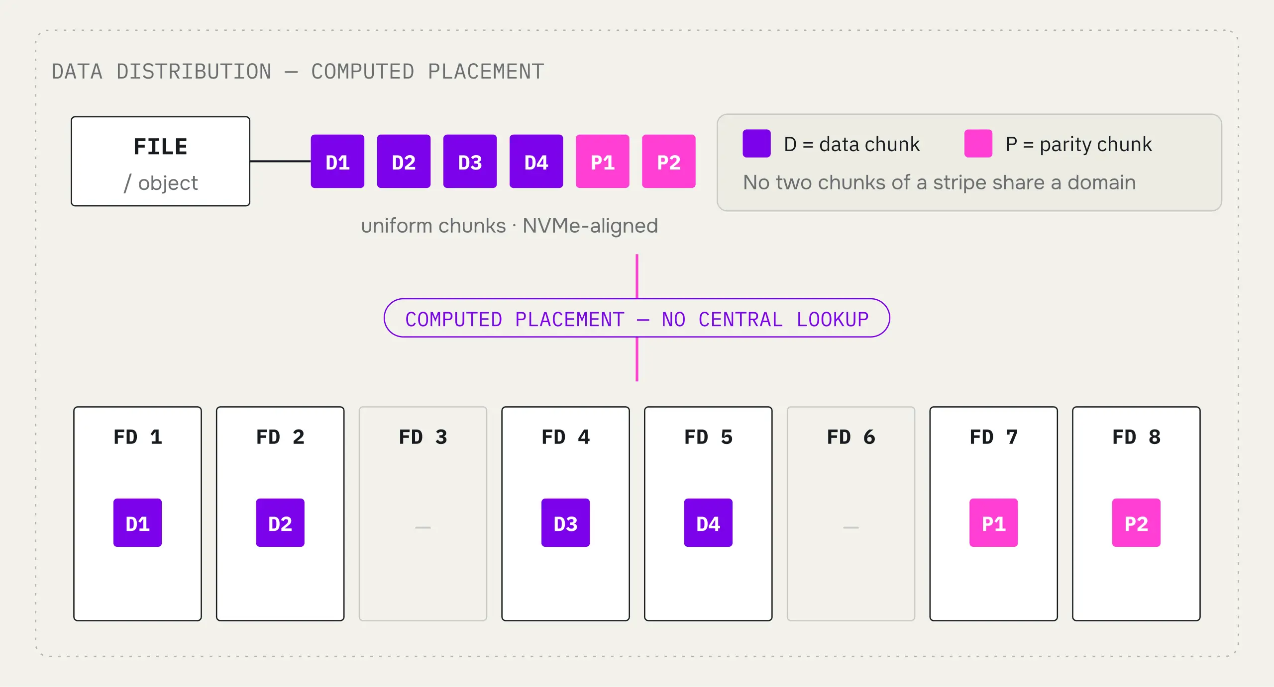 Data Distribution Model