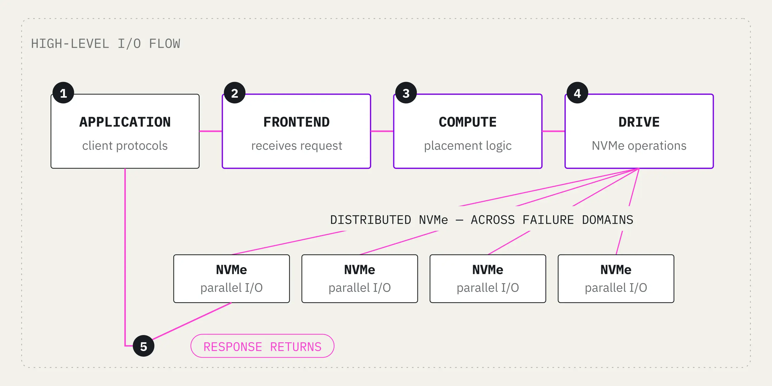 High-Level I/O Flow