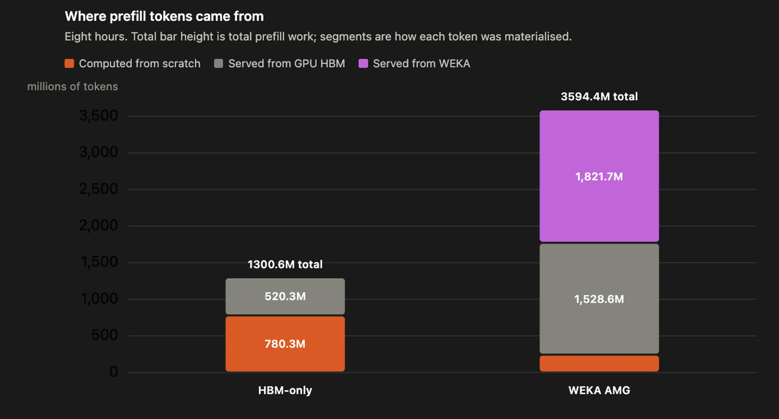 Prefill tokens comparing WEKA NeuralMesh AMG vs. HBM