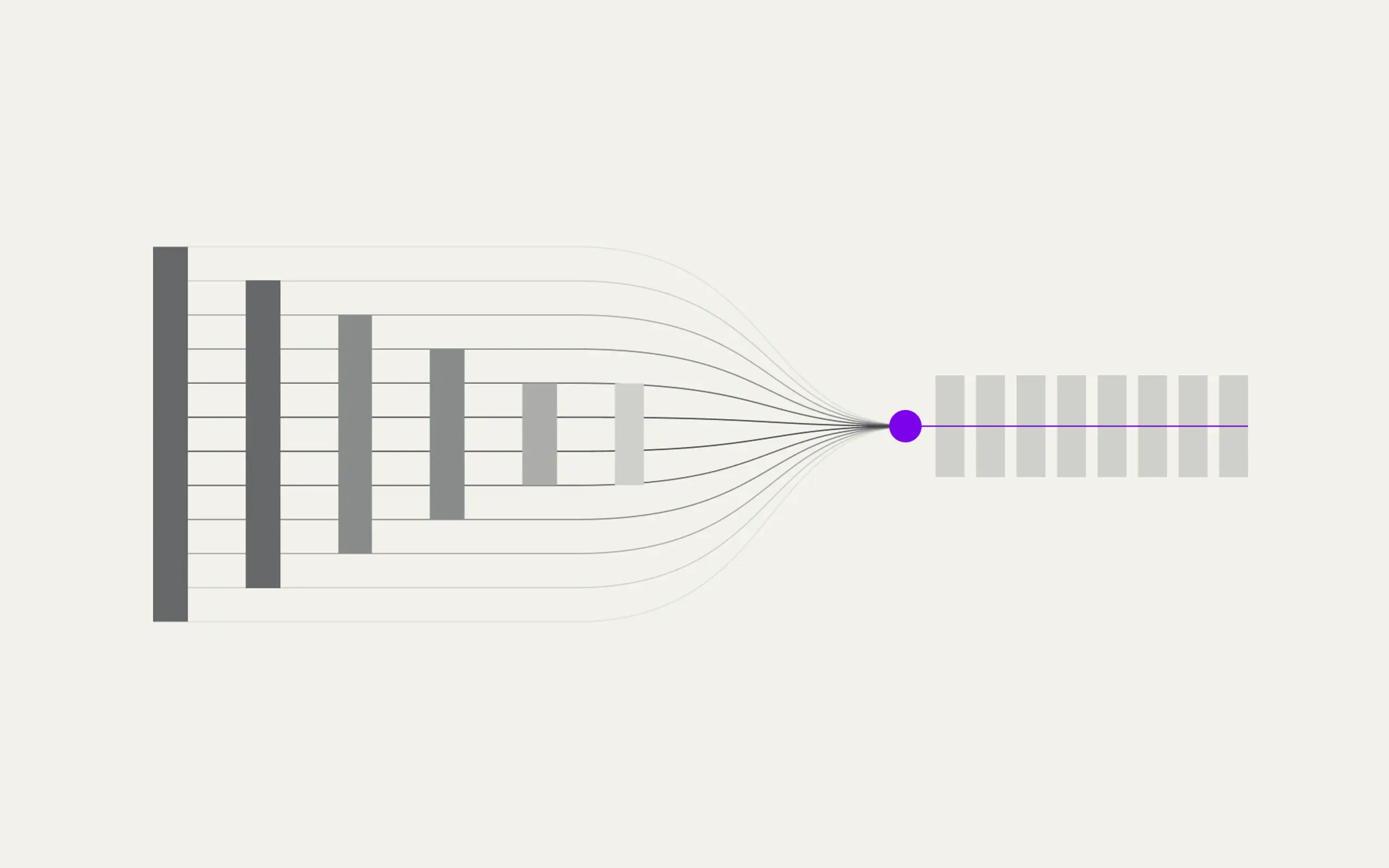 Abstract data processing funnel diagram. Six decreasing vertical bars merge to a central purple dot, distributing to ten uniform horizontal rectangles.