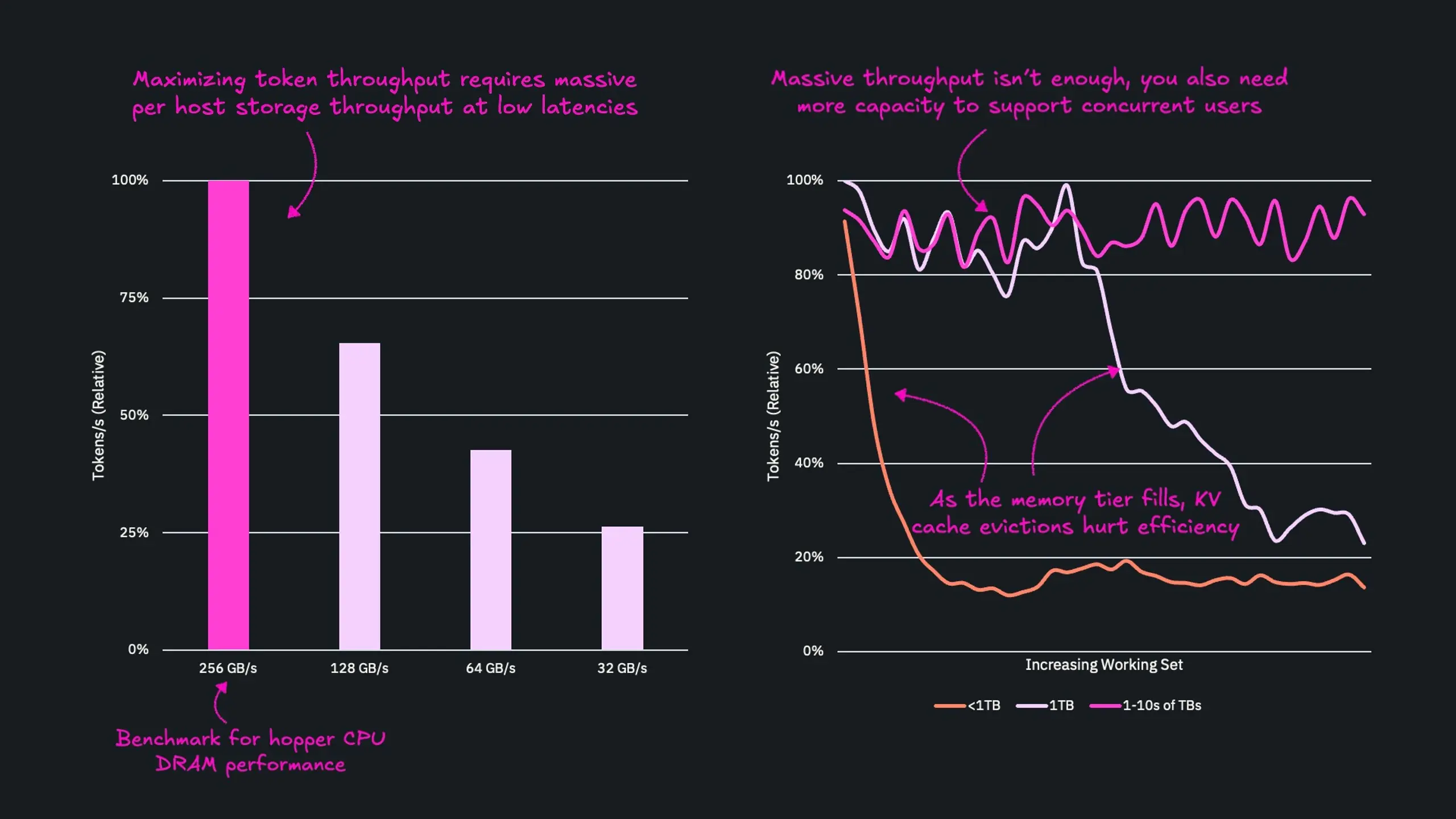 Two charts illustrating AI inference performance constraints. Left: A bar chart showing token throughput (tokens/s, relative) across storage bandwidth tiers — 256 GB/s achieves 100%, while 128 GB/s, 64 GB/s, and 32 GB/s deliver progressively lower throughput, benchmarked against Hopper GPU DRAM performance. Right: A line chart showing token throughput across an increasing working set size for three memory configurations (<1TB, 1TB, and 1–10s of TBs). The 1–10s of TBs configuration sustains high throughput (~90%) as the working set grows, while smaller configurations degrade sharply due to KV cache evictions as the memory tier fills.