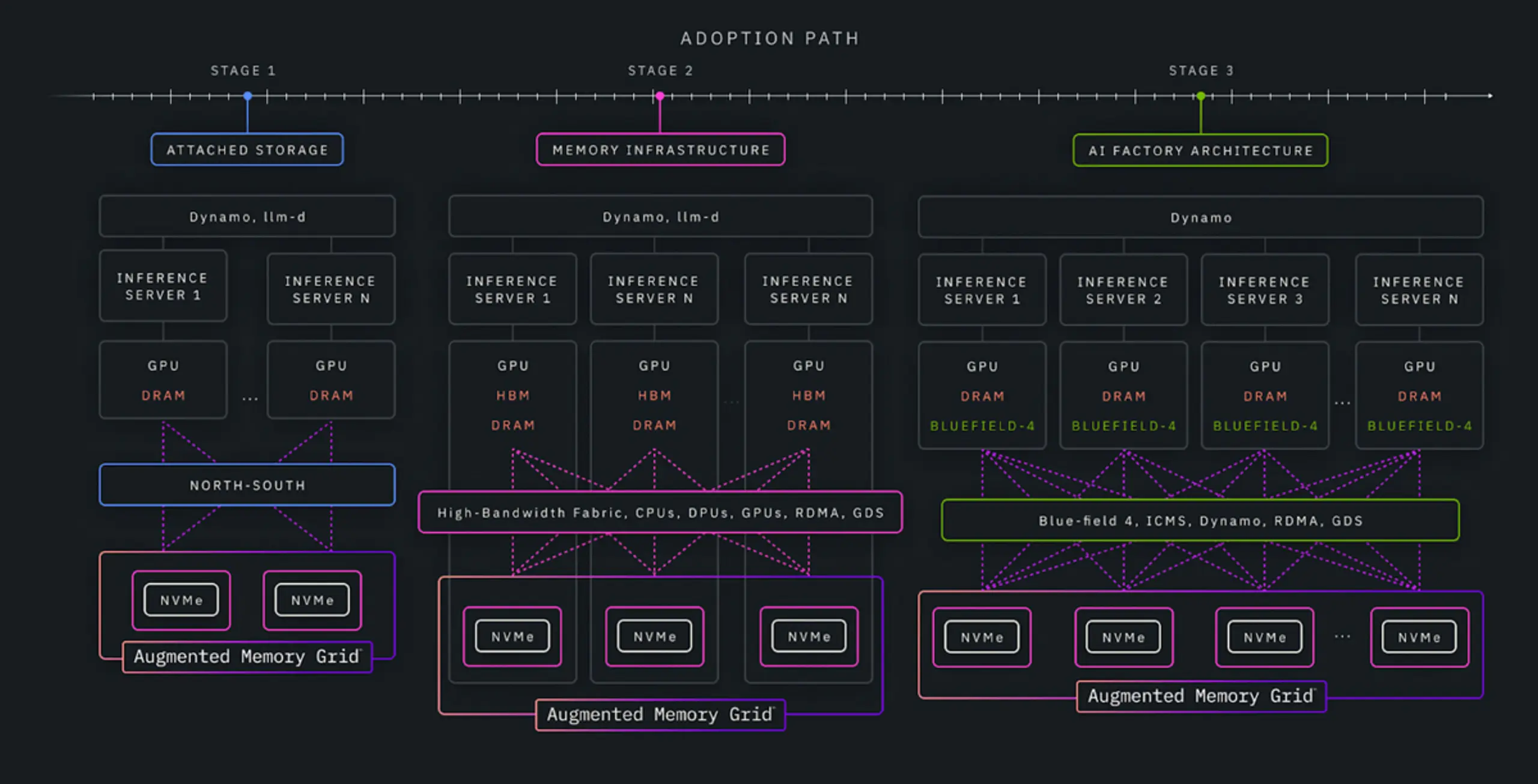 Diagram illustrating three complementary components — WEKA, ICMS, and NVIDIA BlueField-4 — as building blocks in a progression from current GPU memory deployments toward shared KV-cache architectures at fleet scale, with WEKA serving as the operational software layer across the journey."