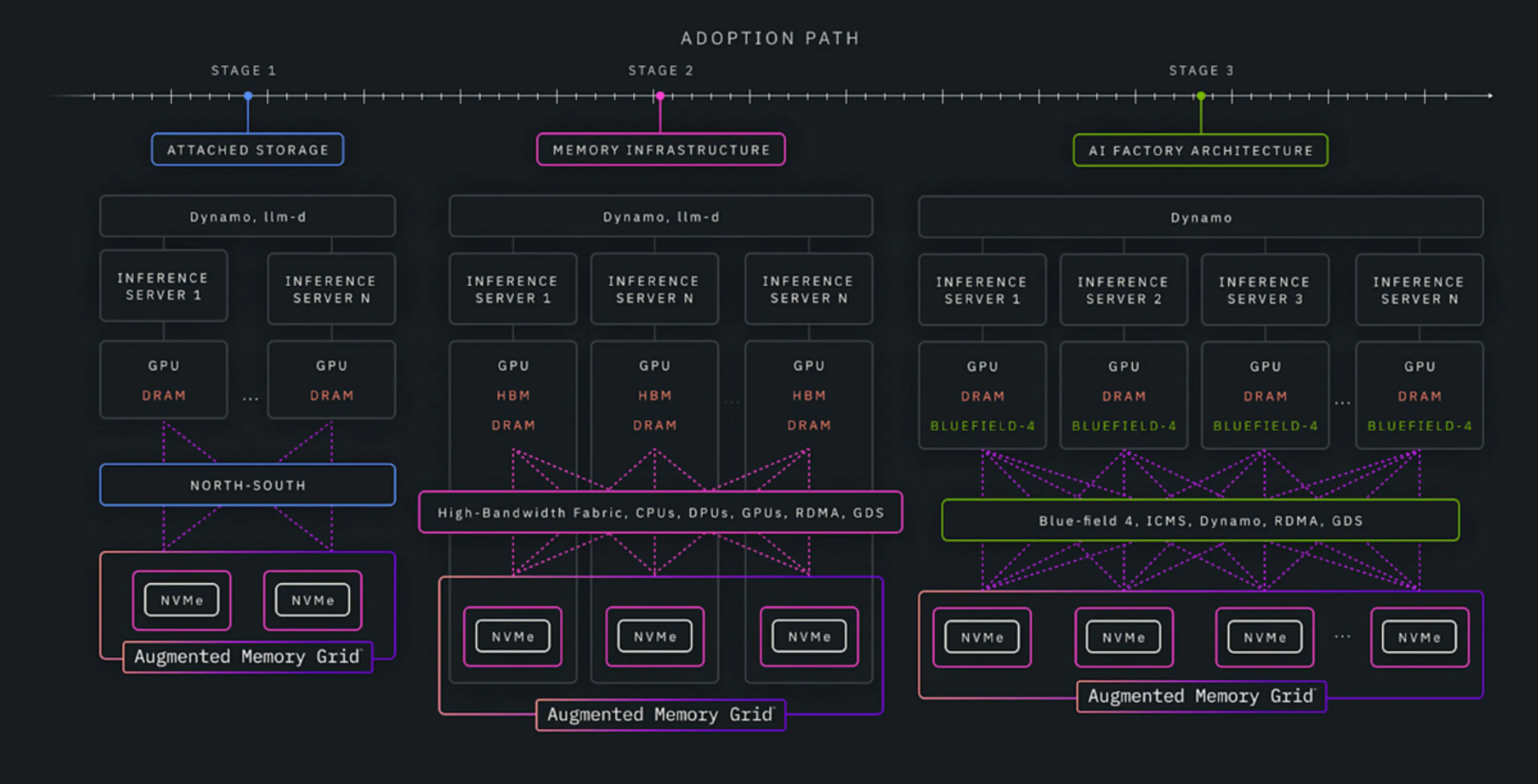 Diagram illustrating three complementary components — WEKA, ICMS, and NVIDIA BlueField-4 — as building blocks in a progression from current GPU memory deployments toward shared KV-cache architectures at fleet scale, with WEKA serving as the operational software layer across the journey."