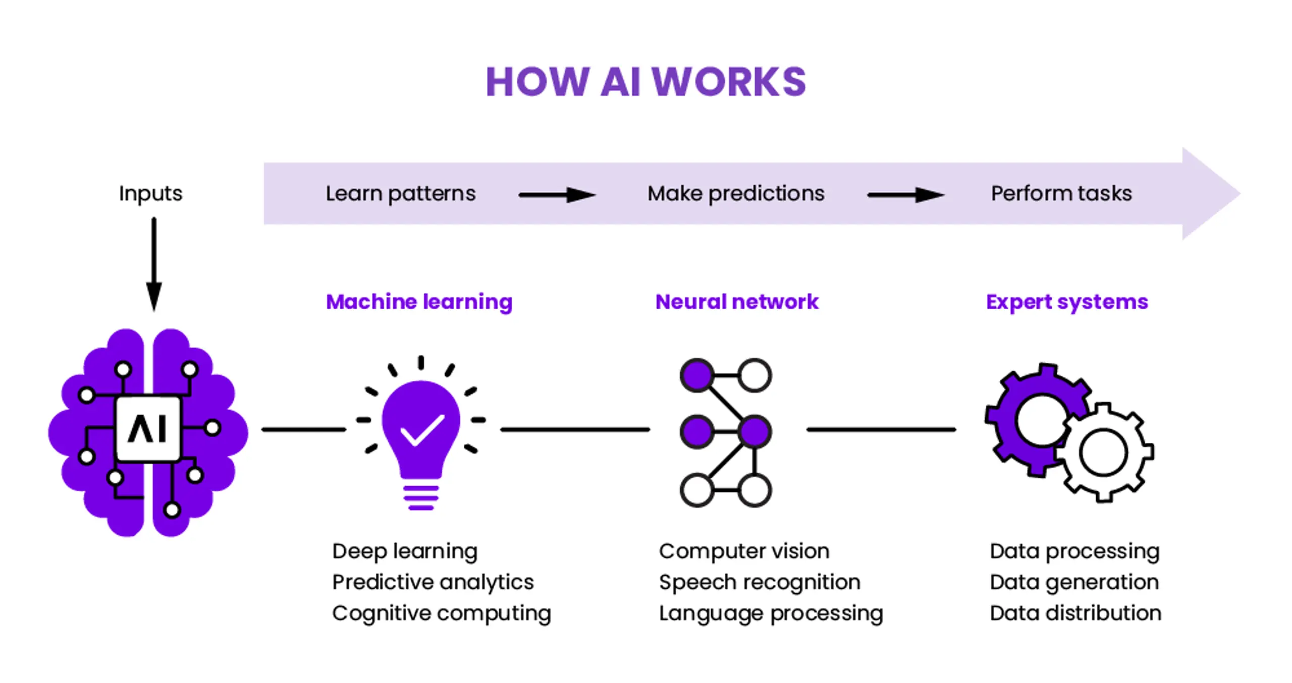 How AI Works, from inputs to learning patterns to performing tasks