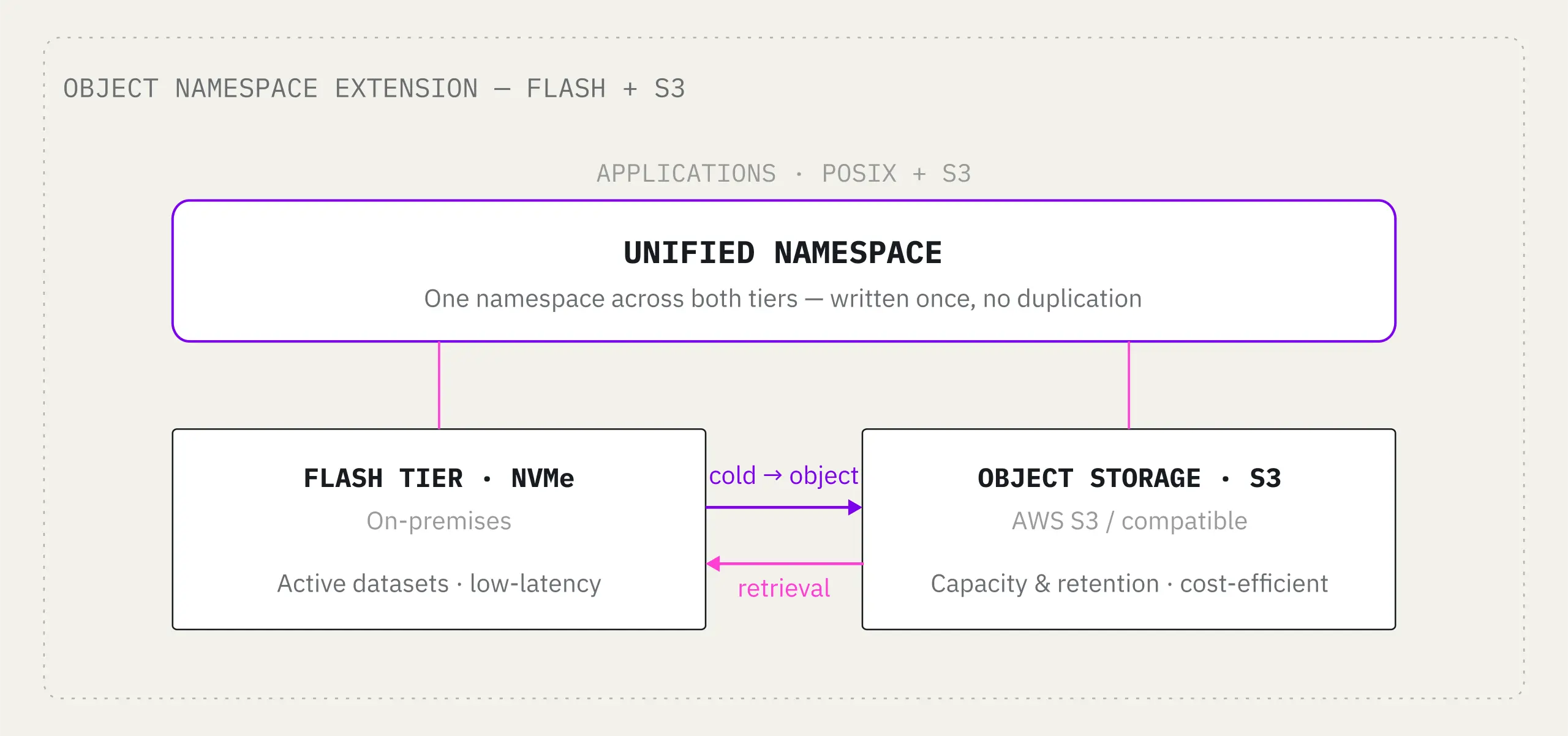 Object Namespace Extension