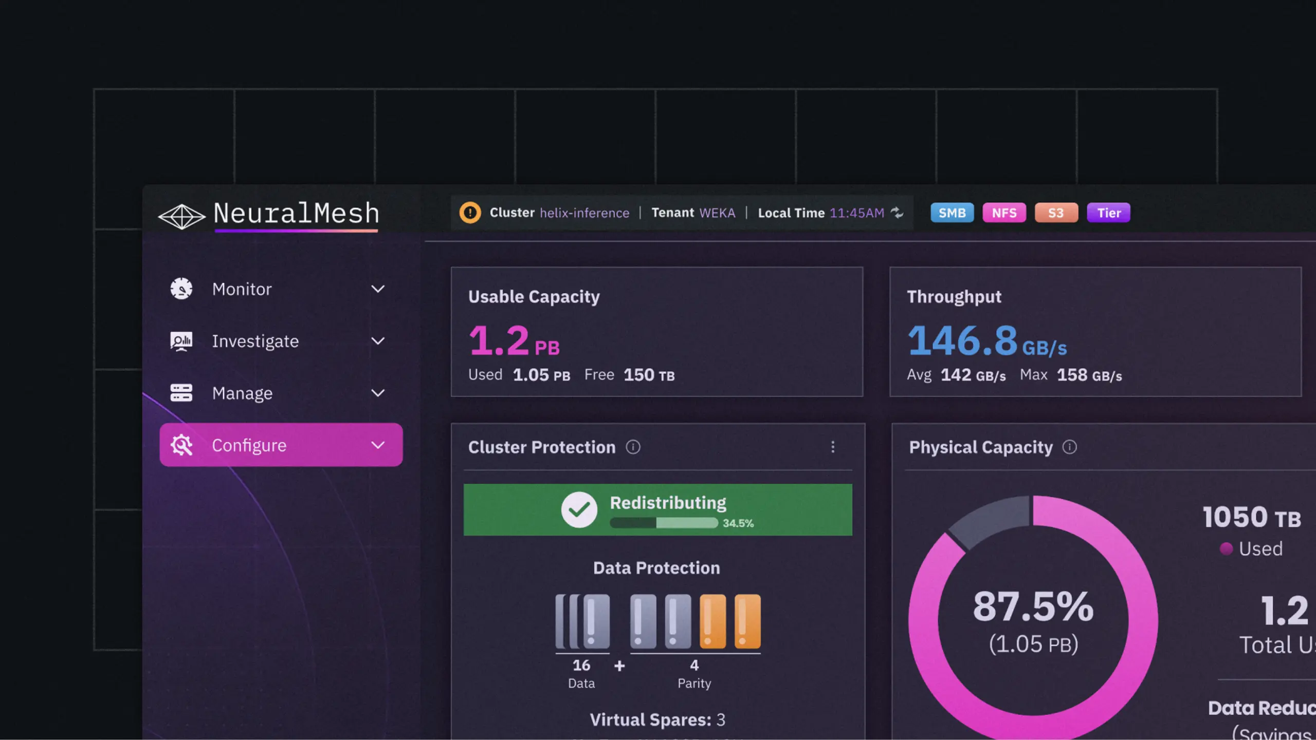 NeuralMesh dashboard showing 1.2 PB usable capacity, 146.8 GB/s throughput, and 87.5% physical capacity utilization.
