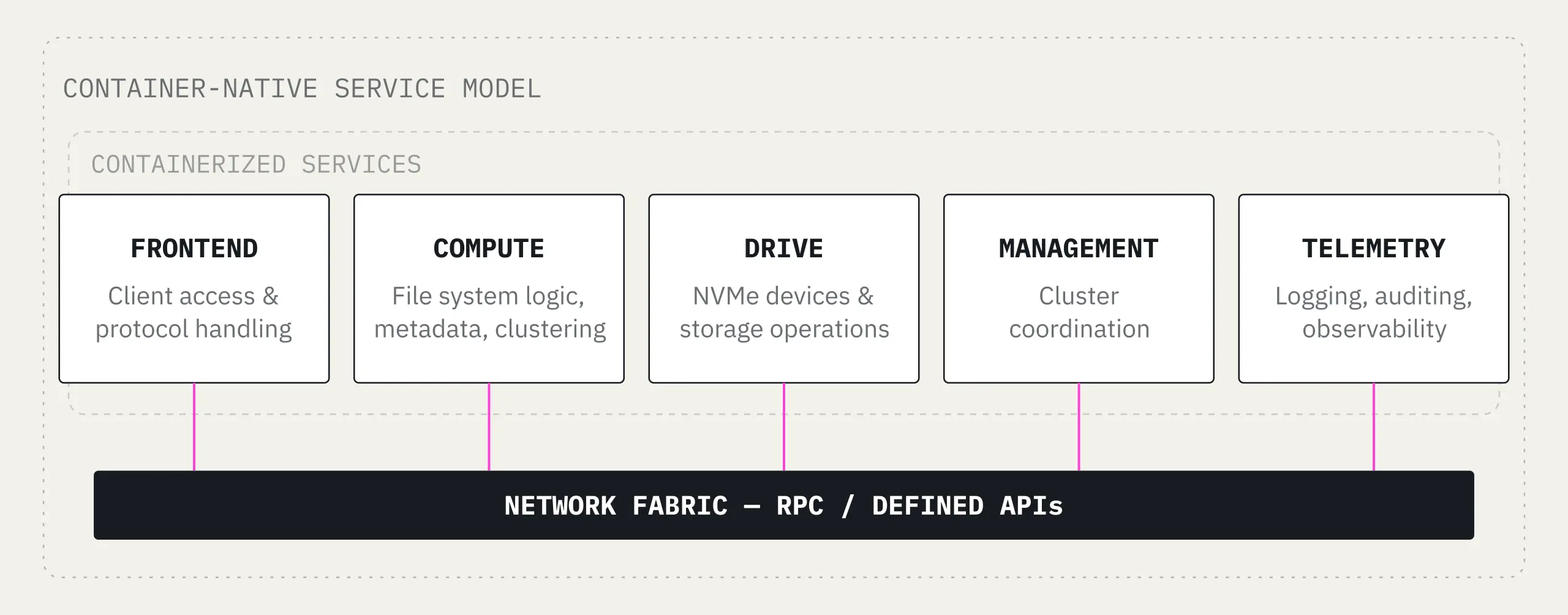 Container-Native Service Model