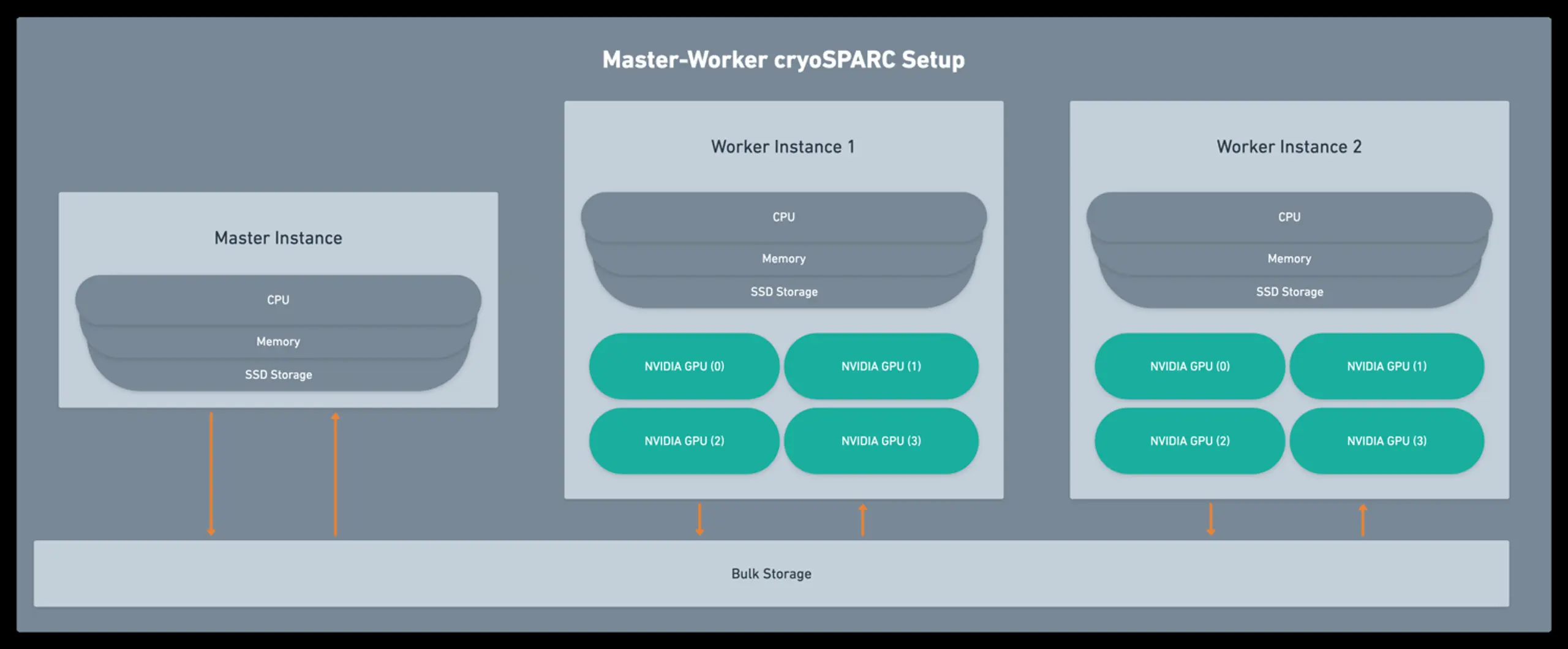 CryoSPARC master instance and two worker instances sharing bulk storage