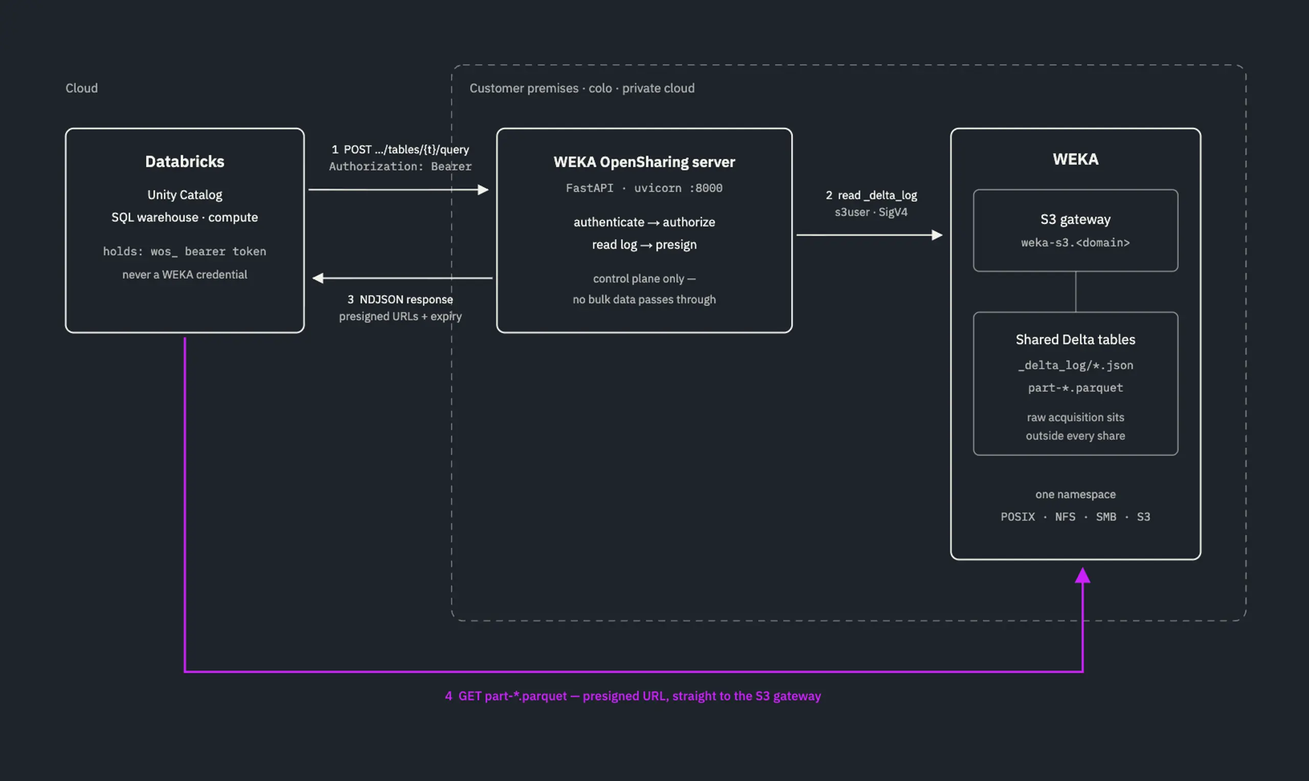 OpenSharing Architectural Diagram