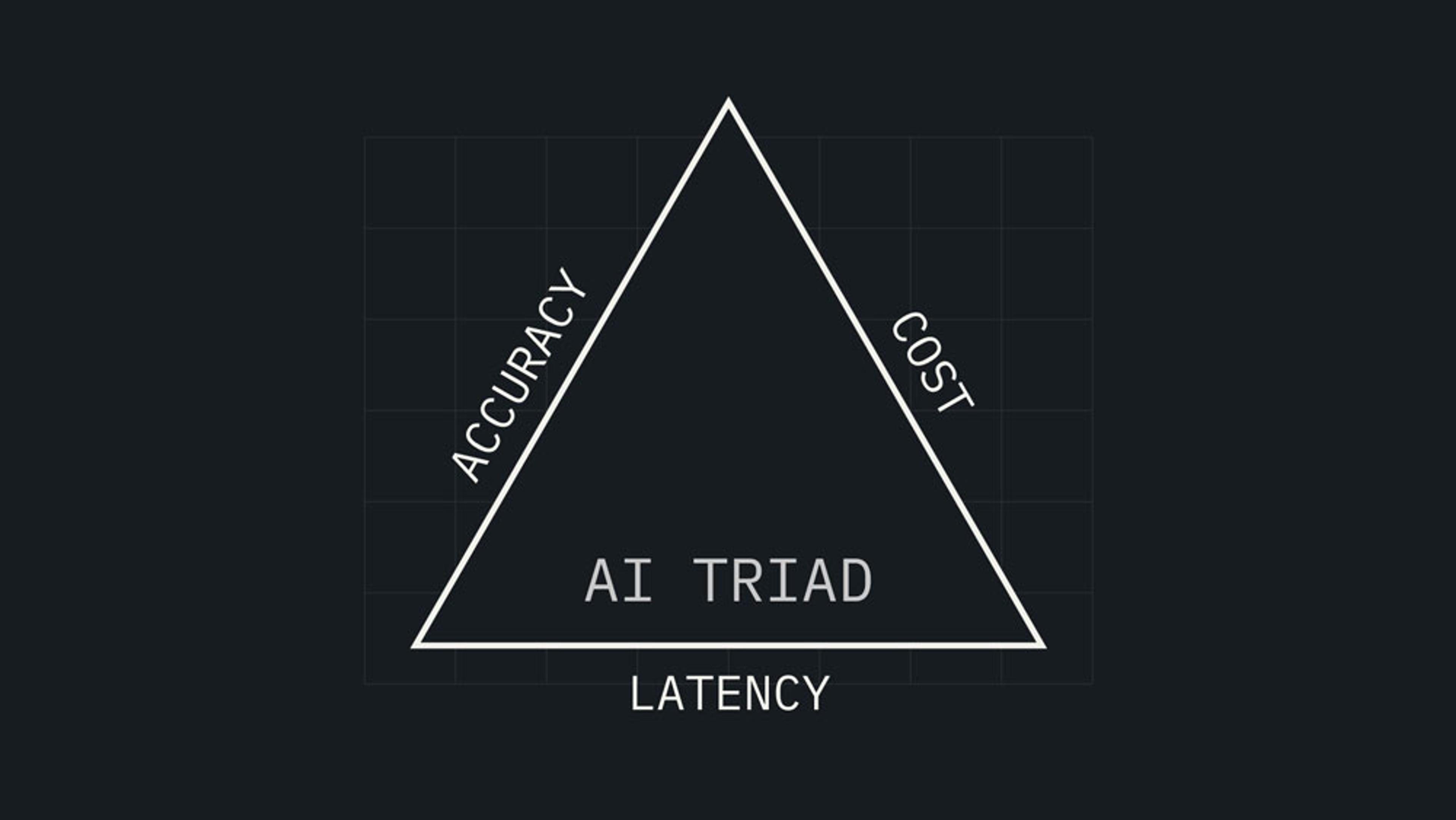 Diagram of a triangle labeled “AI Triad” with three sides labeled Accuracy, Cost, and Latency. The graphic illustrates that each dimension is equally critical to AI performance, and that a weakness in any one side can create bottlenecks that slow down the entire system.