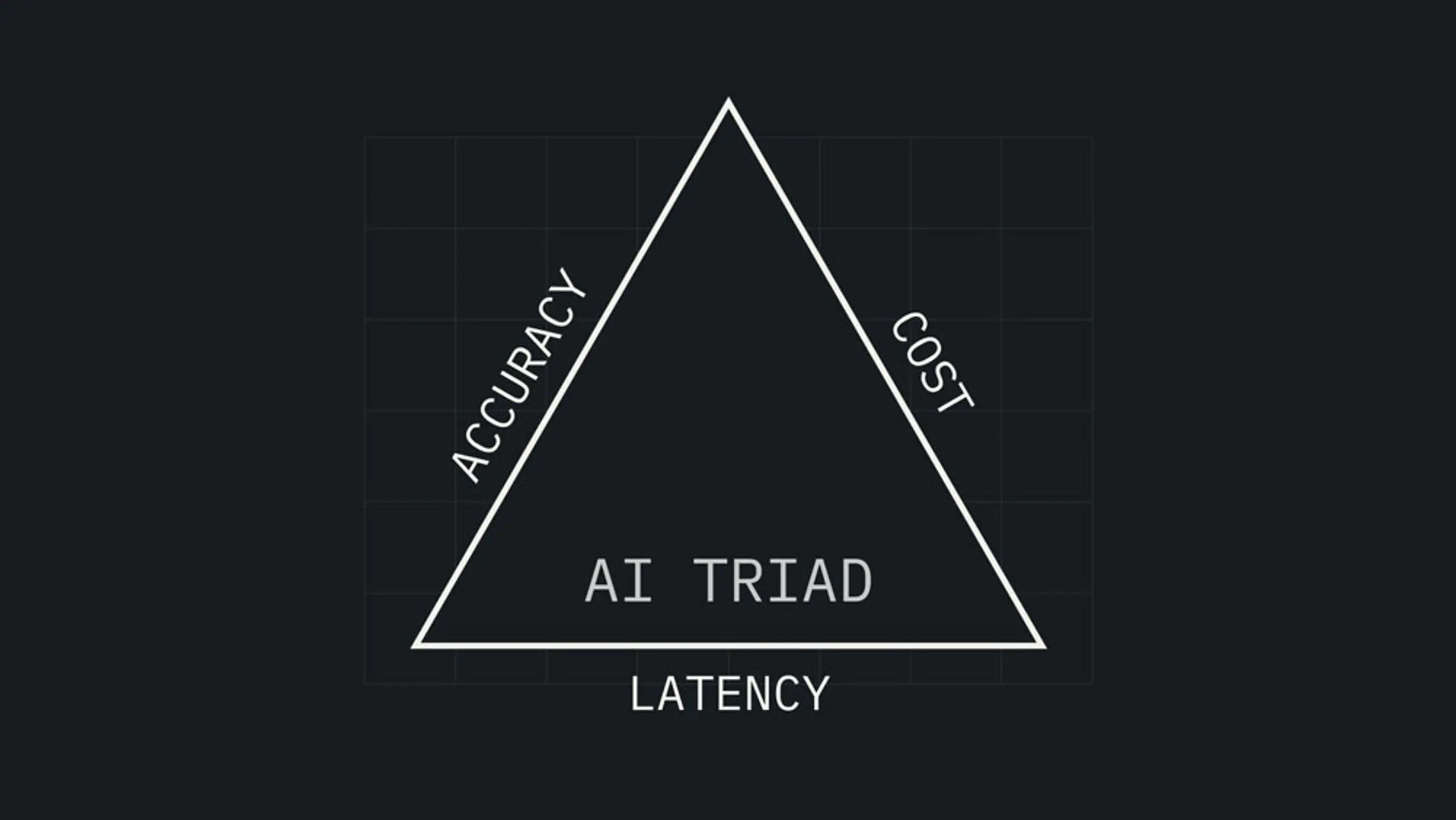 Diagram of a triangle labeled “AI Triad” with three sides labeled Accuracy, Cost, and Latency. The graphic illustrates that each dimension is equally critical to AI performance, and that a weakness in any one side can create bottlenecks that slow down the entire system.
