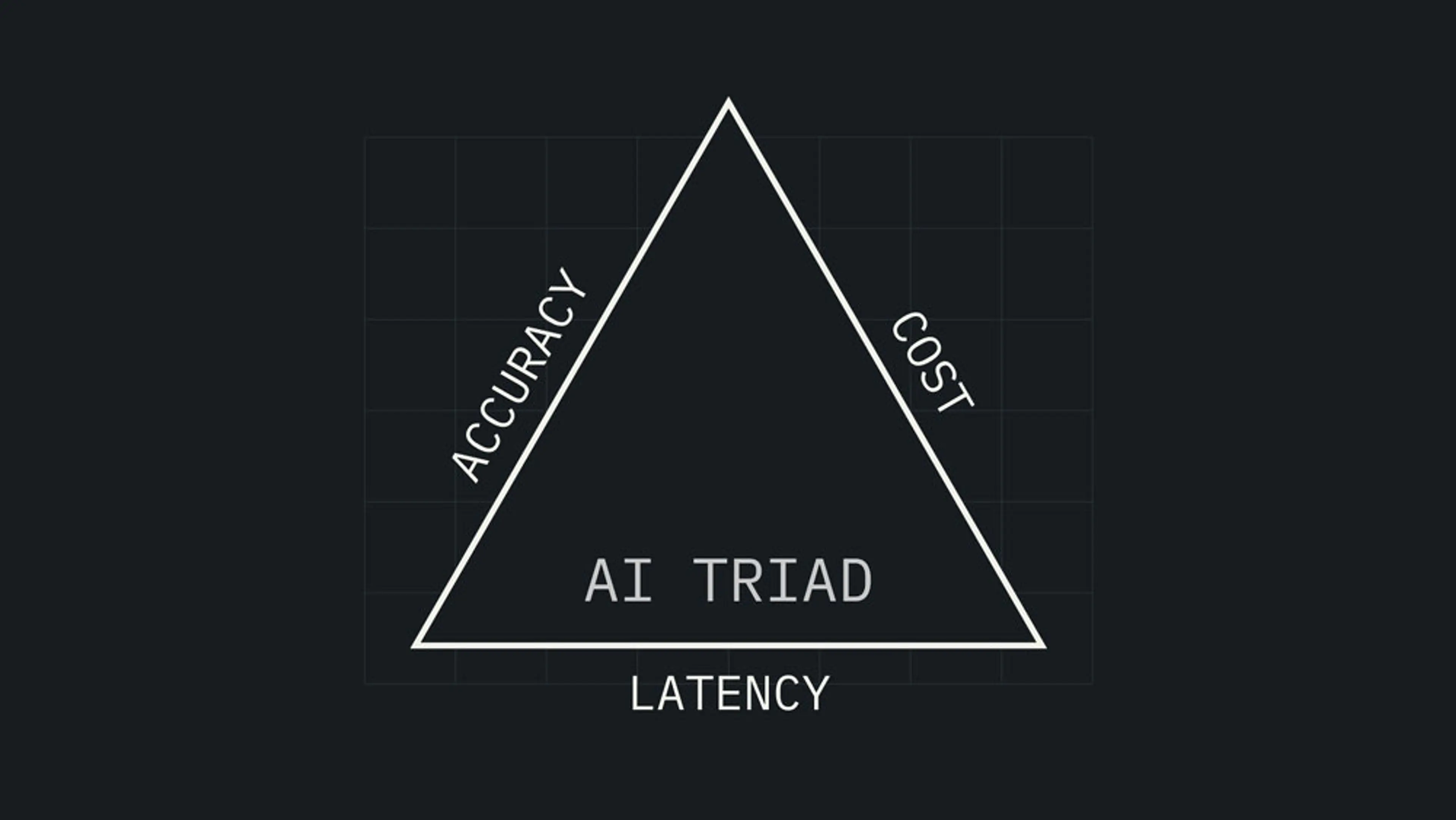 Diagram of a triangle labeled “AI Triad” with three sides labeled Accuracy, Cost, and Latency. The graphic illustrates that each dimension is equally critical to AI performance, and that a weakness in any one side can create bottlenecks that slow down the entire system.
