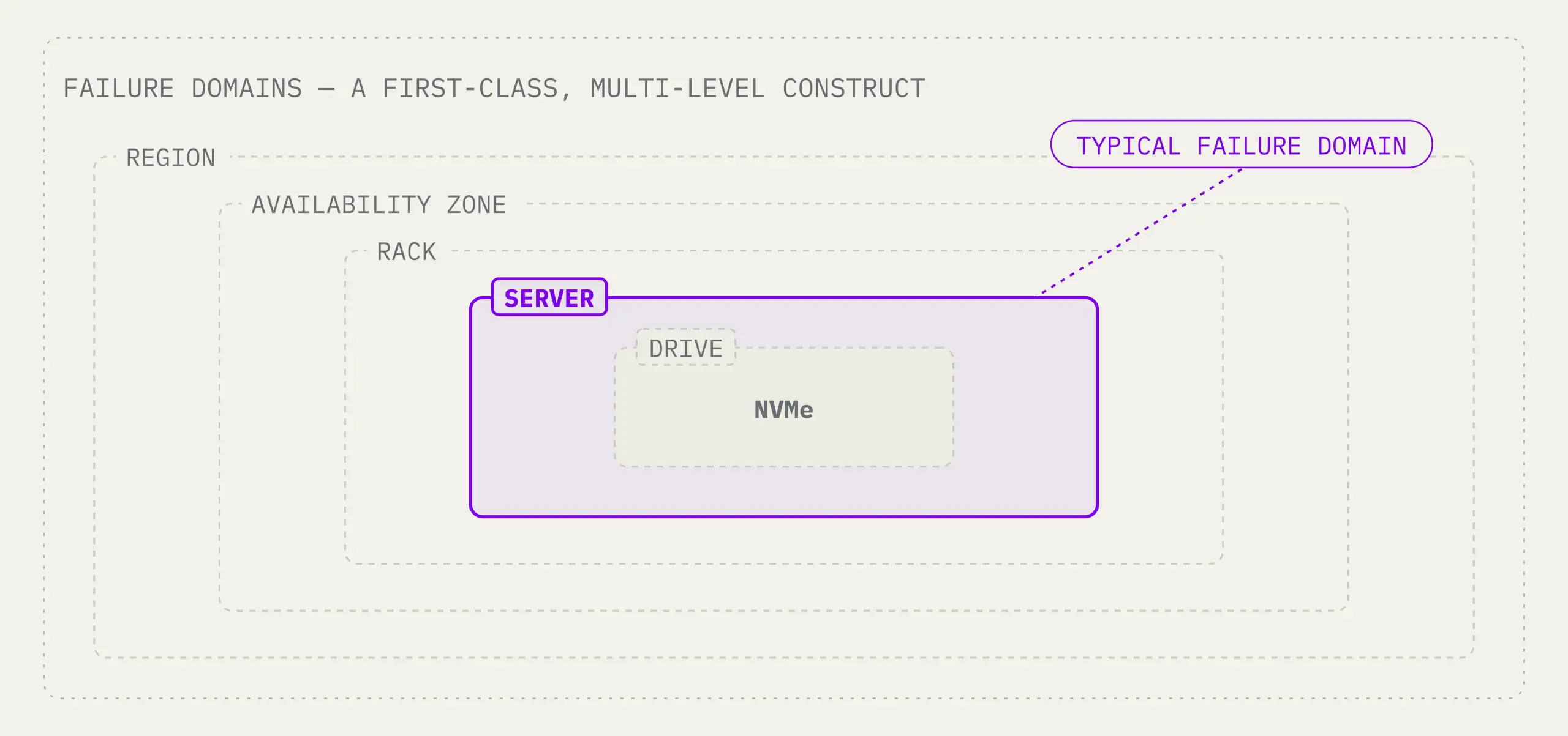 Failure Domains as a First-Class Construct