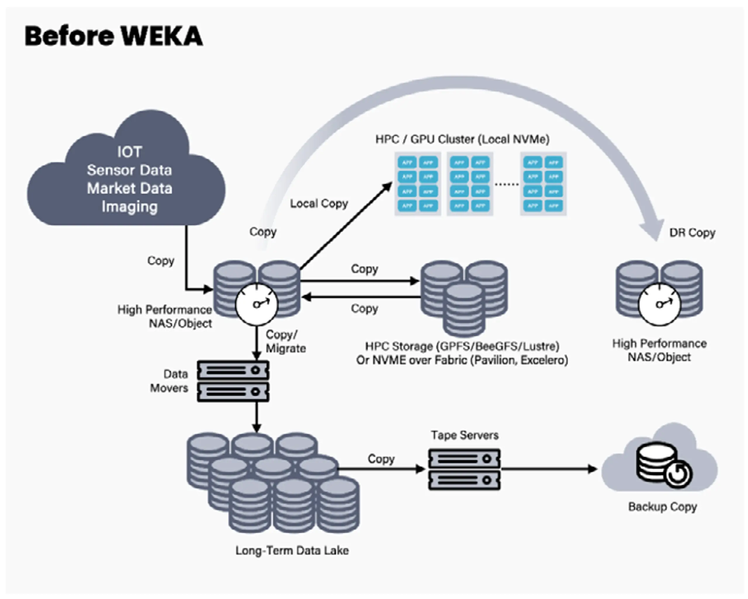 Before WEKA: fragmented IOT, NAS, HPC storage, data lake, tape, and DR silos connected by repeated copy and migrate steps