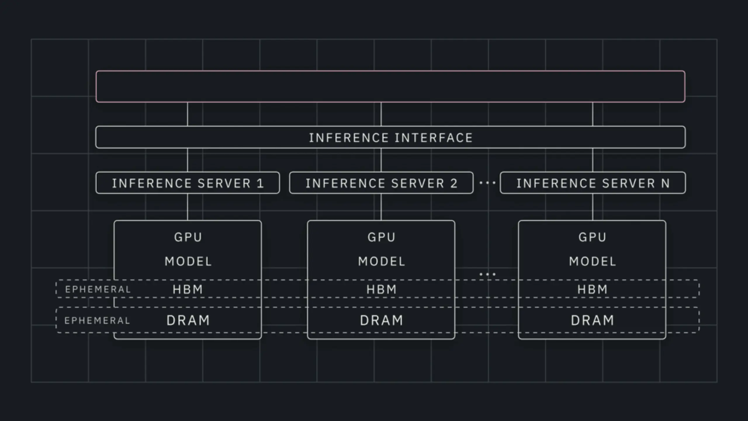 A dark-themed architectural diagram illustrating a multi-server AI inference stack. At the top, two unlabeled bars represent an upstream layer (likely client or orchestration). Below that sits an Inference Interface, which connects to a horizontal row of inference servers labeled Inference Server 1, Inference Server 2, through Inference Server N. Each server contains identical components stacked vertically: a GPU running a Model, High Bandwidth Memory (HBM), and DRAM — with HBM and DRAM both labeled as Ephemeral, indicating non-persistent storage. The diagram conveys a scalable, stateless inference architecture where memory tiers are temporary per request.