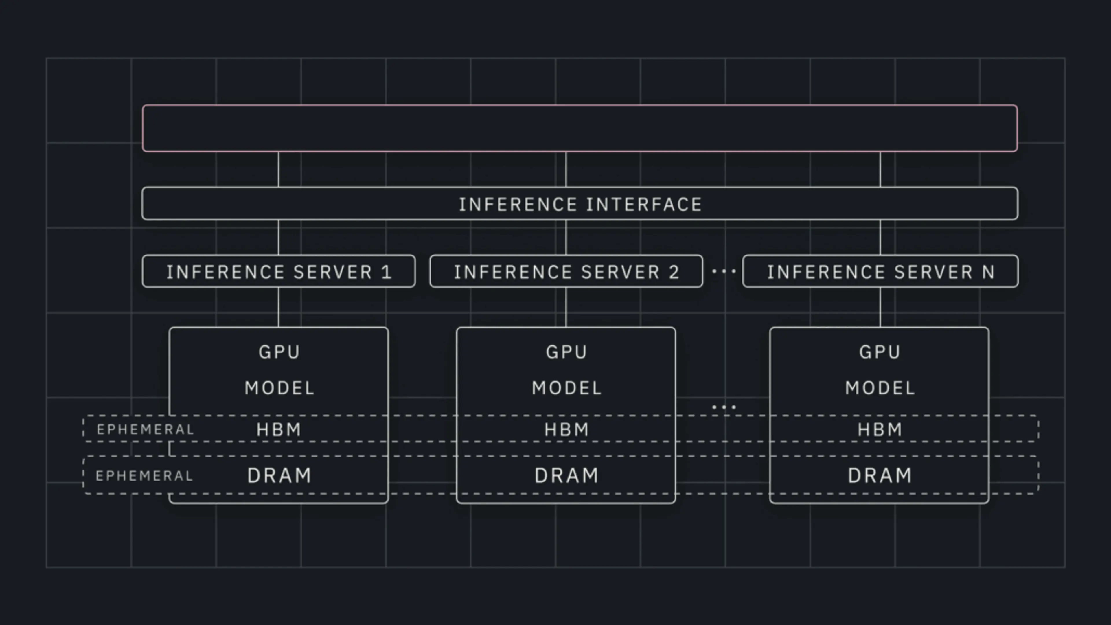 A dark-themed architectural diagram illustrating a multi-server AI inference stack. At the top, two unlabeled bars represent an upstream layer (likely client or orchestration). Below that sits an Inference Interface, which connects to a horizontal row of inference servers labeled Inference Server 1, Inference Server 2, through Inference Server N. Each server contains identical components stacked vertically: a GPU running a Model, High Bandwidth Memory (HBM), and DRAM — with HBM and DRAM both labeled as Ephemeral, indicating non-persistent storage. The diagram conveys a scalable, stateless inference architecture where memory tiers are temporary per request.
