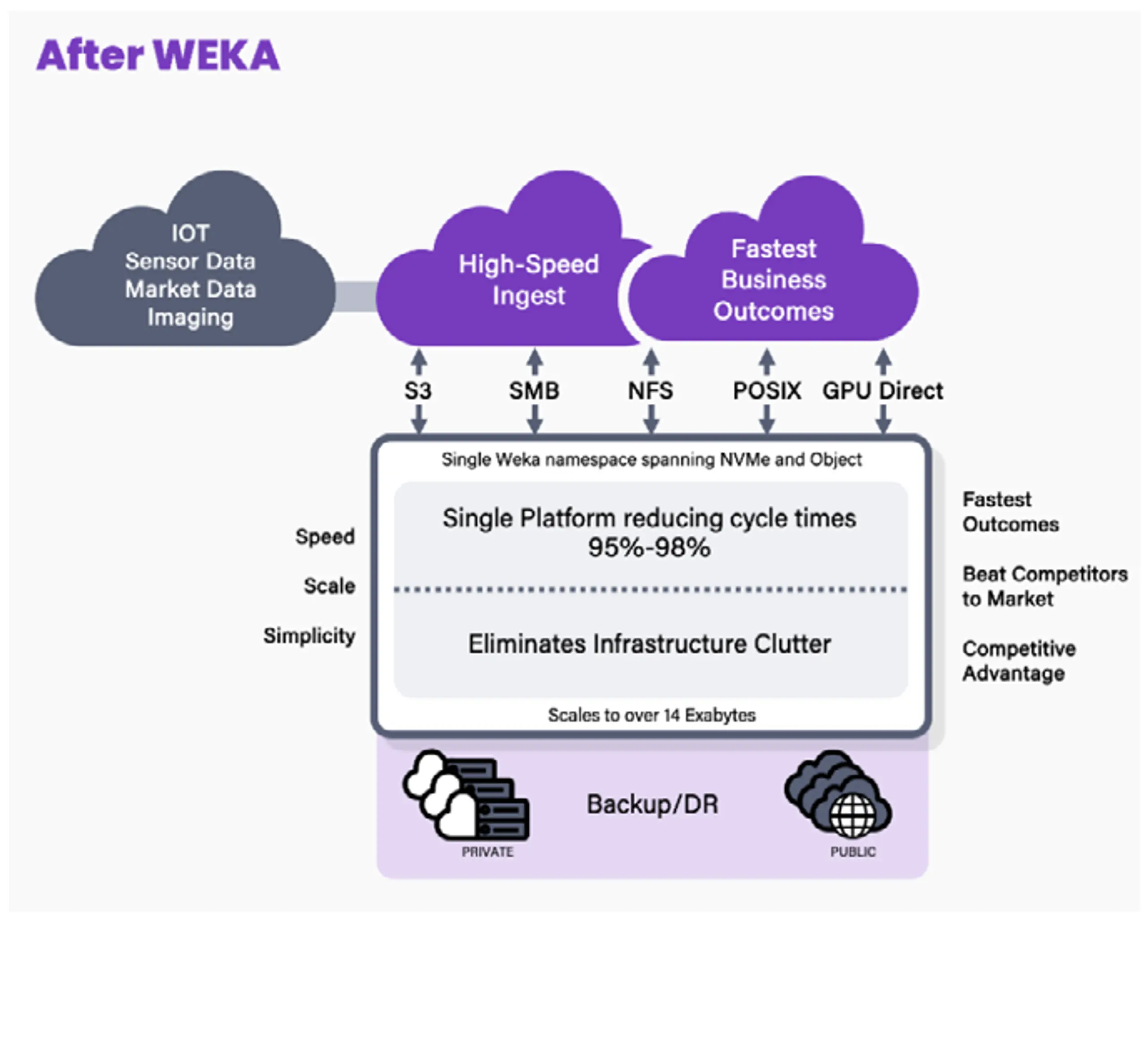 After WEKA: a single namespace spanning NVMe and object with S3, SMB, NFS, POSIX, and GPU Direct, plus private and public Backup/DR