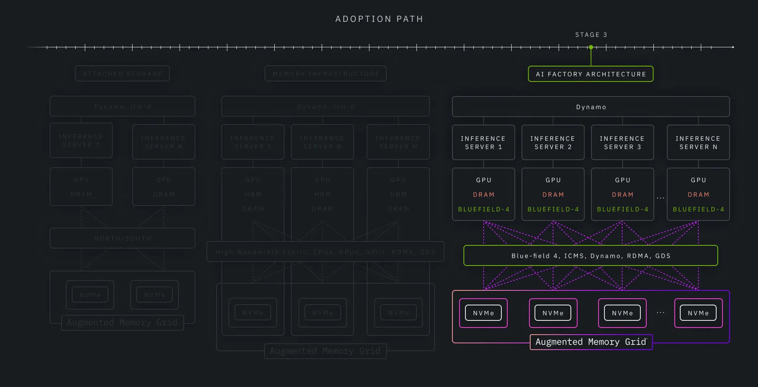 Stage 3: ICMS Adoption—Shared KV Cache as Platform Infrastructure (The Future of Shared KV Cache)